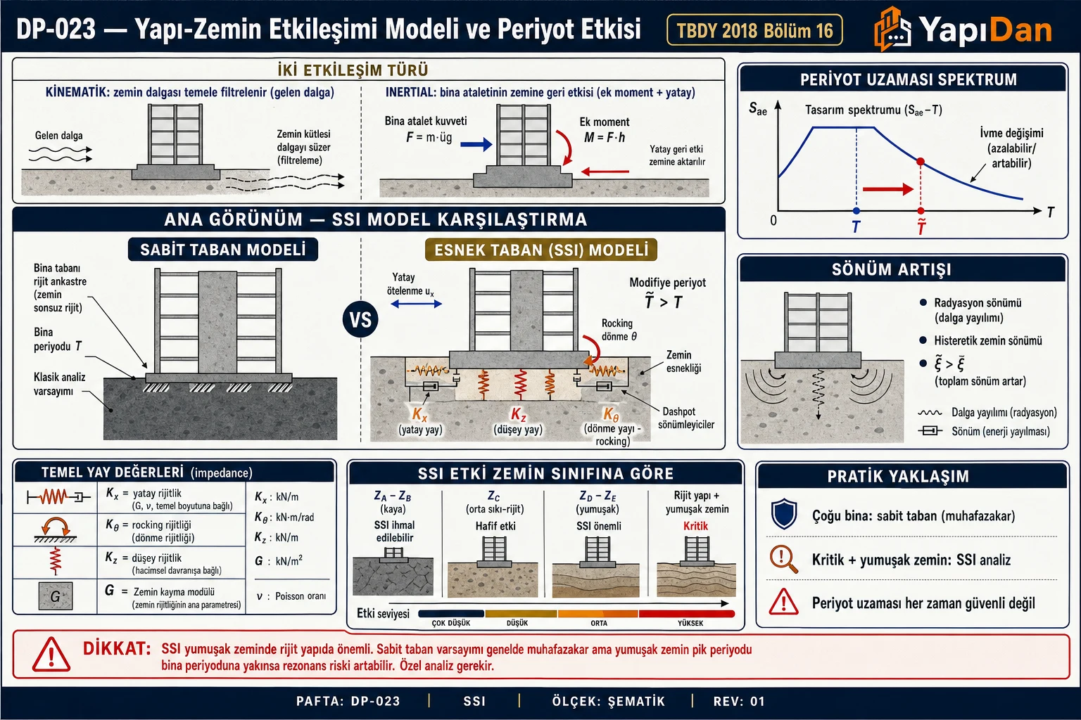 DP-023 SSI model karşılaştırma — sabit taban vs esnek taban (yaylar Kx/Kθ/Kz + dashpot), kinematik/inertial etkileşim, periyot uzaması spektrum, sönüm artışı, temel yay değerleri ve zemin sınıfına göre SSI etkisi