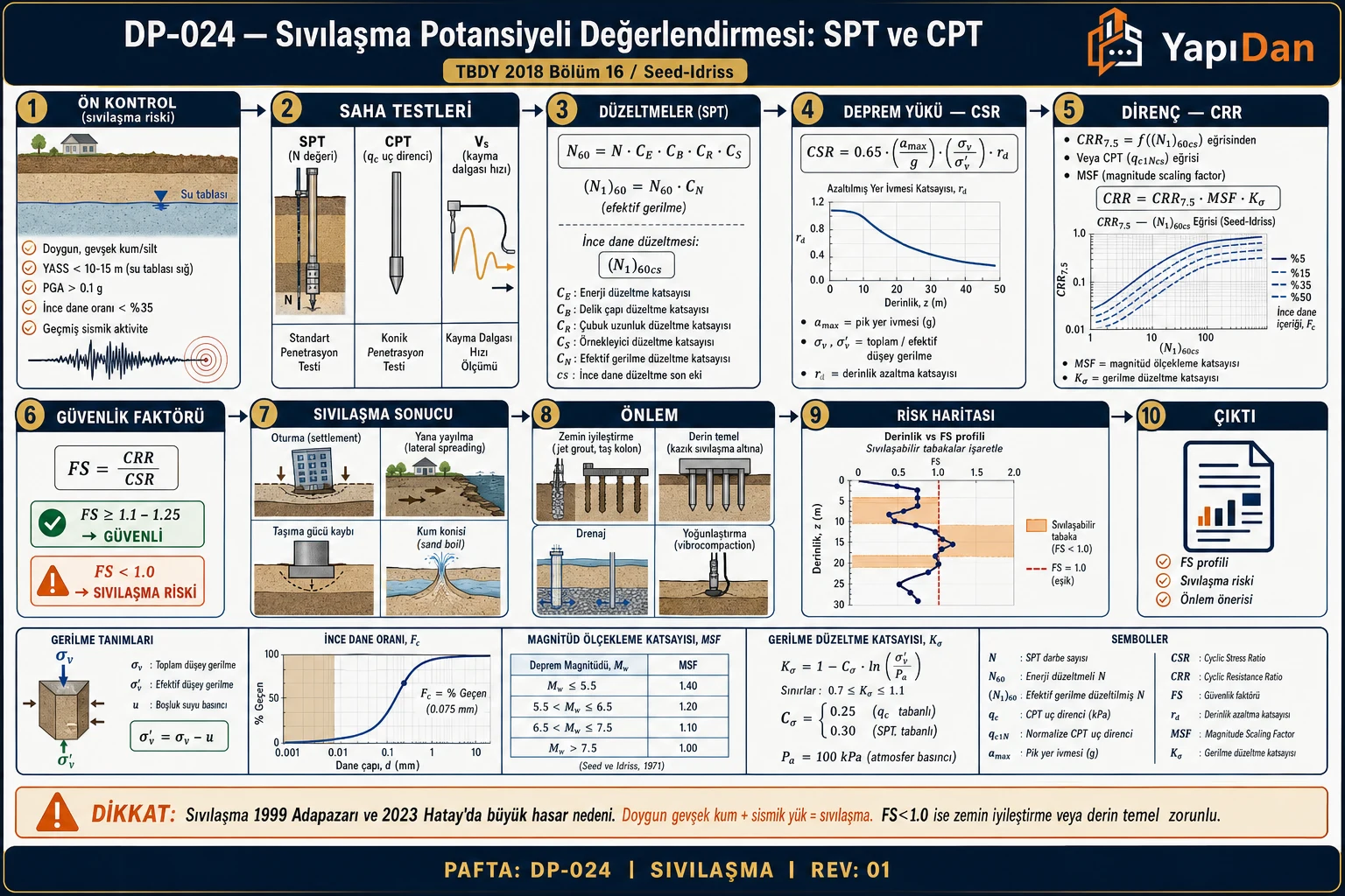 DP-024 Sıvılaşma potansiyeli değerlendirme akış diyagramı — ön kontrol (doygun gevşek kum, YASS, PGA), saha testleri SPT/CPT, düzeltmeler N60/(N1)60, deprem yükü CSR, direnç CRR, güvenlik faktörü FS=CRR/CSR, sonuç ve önlem sırasıyla on adım