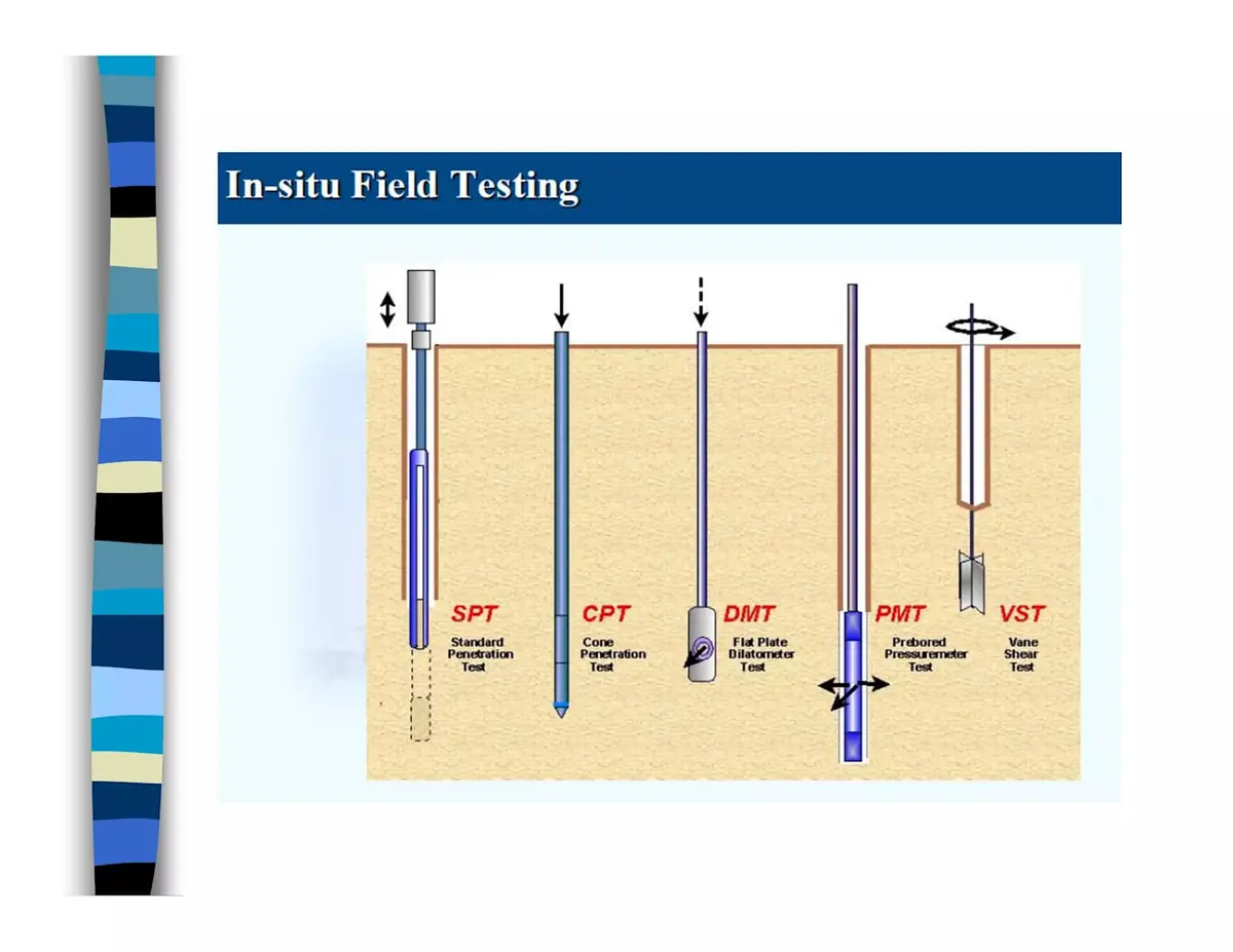 Yerinde (in-situ) zemin deneyleri karşılaştırma şeması: SPT (Standard Penetration Test), CPT (Cone Penetration Test), DMT (Flat Plate Dilatometer Test), PMT (Prebored Pressuremeter Test) ve VST (Vane Shear Test) aletleri ve uygulama prensipleri.