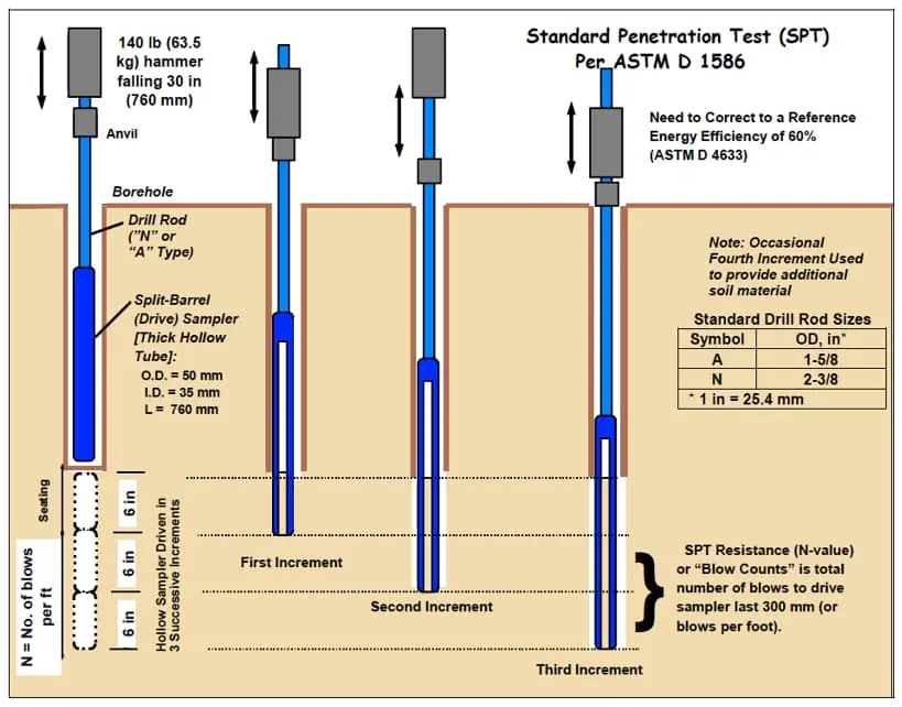 SPT (Standard Penetration Test) deney şeması — ASTM D 1586: 63,5 kg çekiç, 760 mm düşme yüksekliği, split-barrel numune alıcısı, sondaj çubukları ve üç aşamalı çekiş sayımı. %60 referans enerji verimliliğine göre düzeltme gerekliliği de gösterilmektedir.