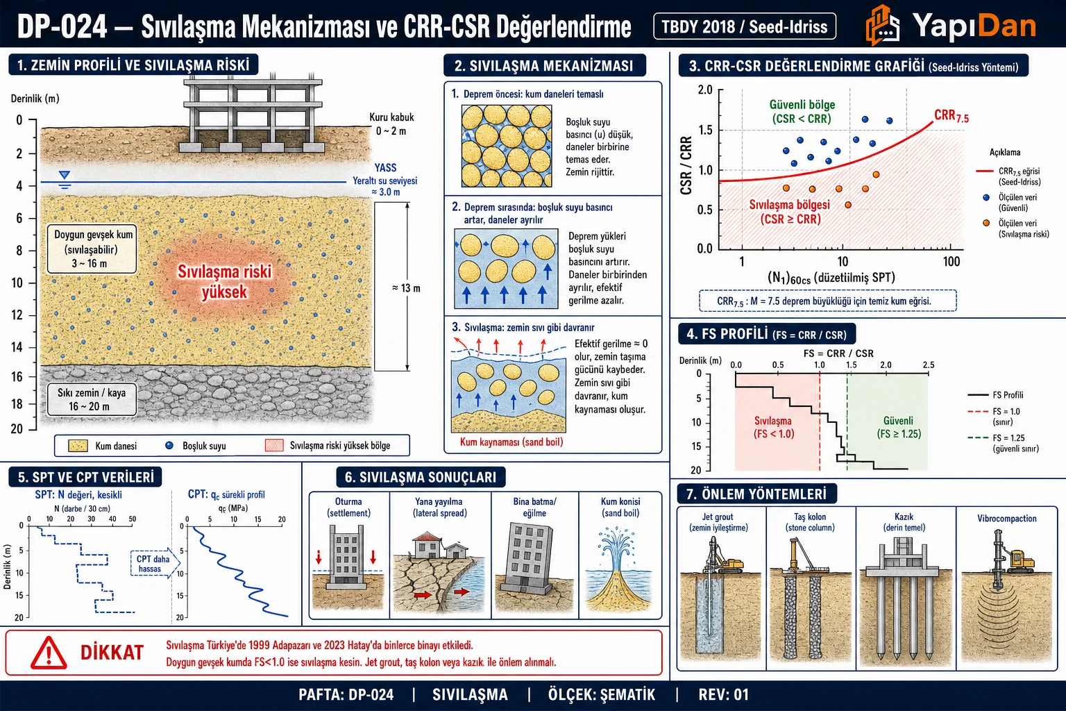 DP-024 Sıvılaşma mekanizması ve CRR-CSR değerlendirme — zemin profili doygun gevşek kum, 3 aşamalı sıvılaşma mekanizması, CRR-CSR grafiği (N1)60cs, FS profili derinlik, SPT vs CPT, sıvılaşma sonuçları ve önlem yöntemleri