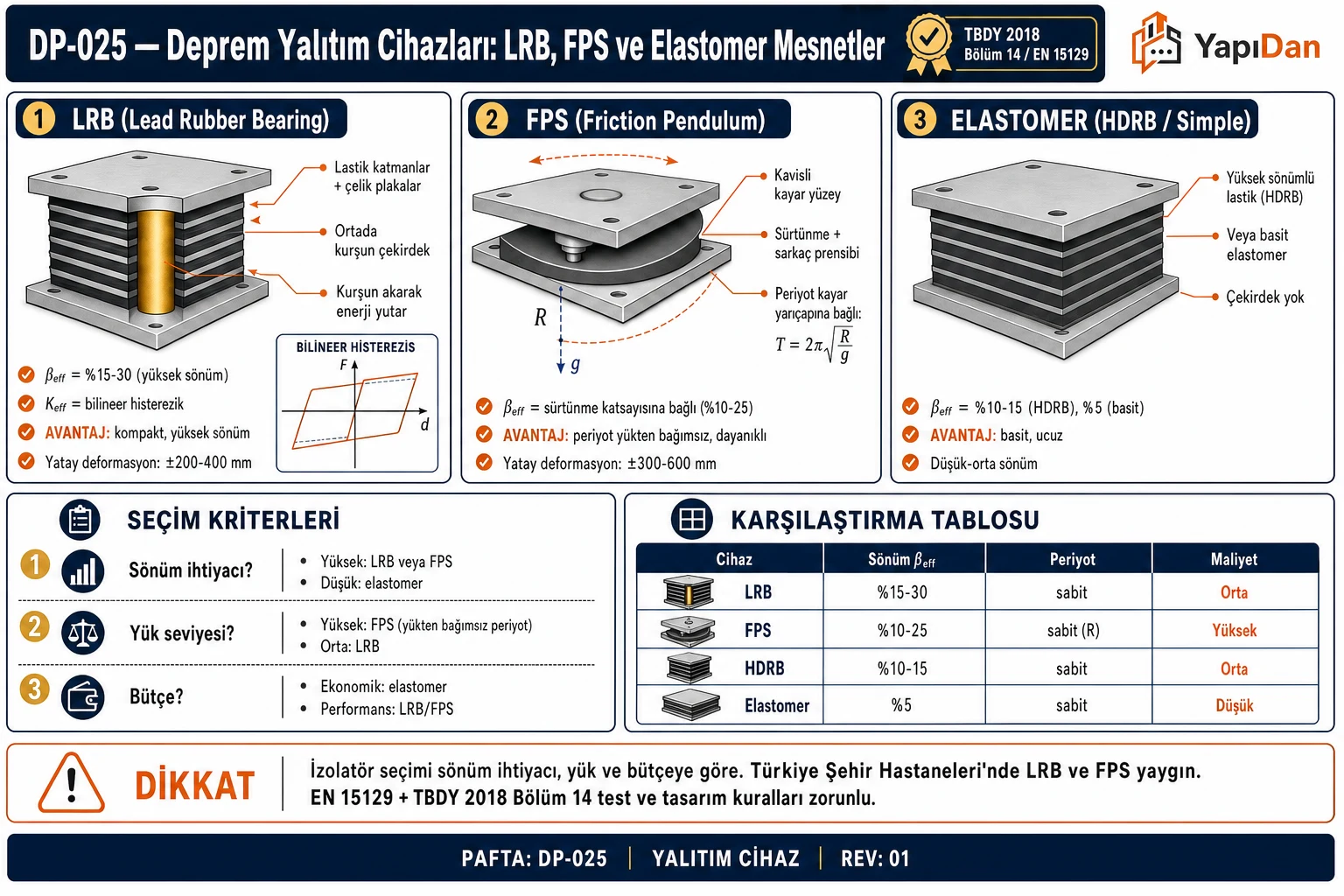 DP-025 Deprem yalıtım cihazları LRB FPS elastomer akış diyagramı — üç cihaz türü (LRB kurşun çekirdek, FPS sürtünme sarkaç, HDRB yüksek sönüm), seçim kriterleri (sönüm, yük, bütçe), karşılaştırma tablosu
