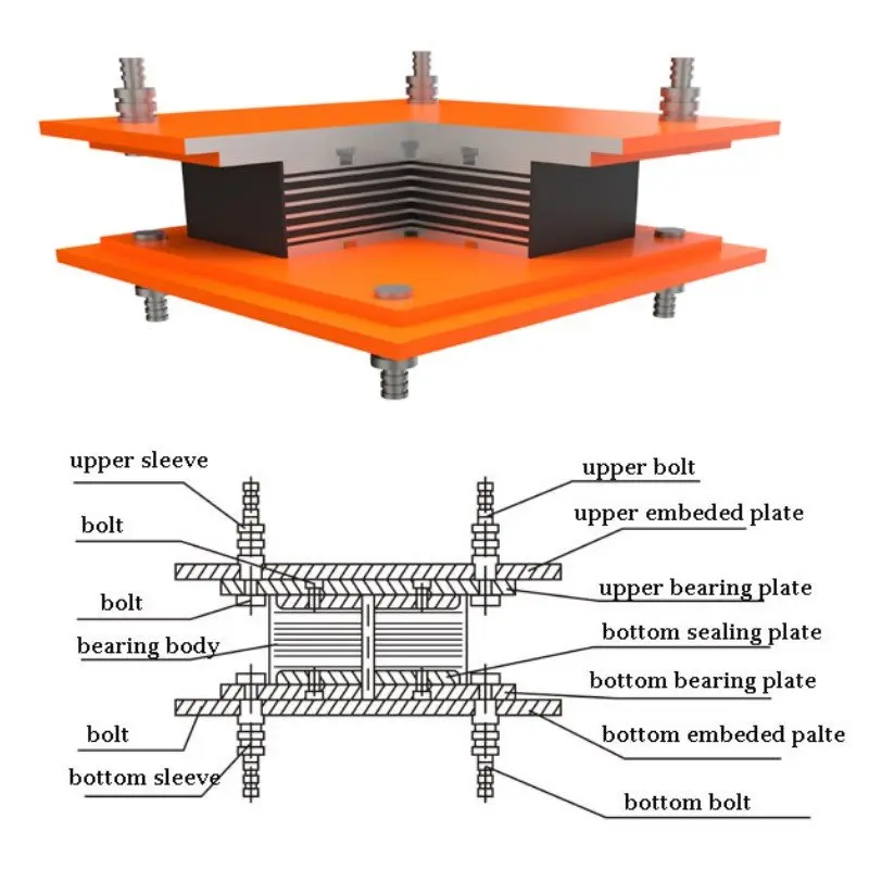 LRB (kurşun çekirdekli kauçuk mesnet) 3D yapı ve montaj şeması: üst plaka, alt plaka, kurşun çekirdek, kauçuk-çelik katmanlar, cıvata bağlantıları (upper sleeve, upper bolt, bearing body, bottom sleeve, bottom bolt) ayrı renklerle etiketlenmiş teknik çizim.