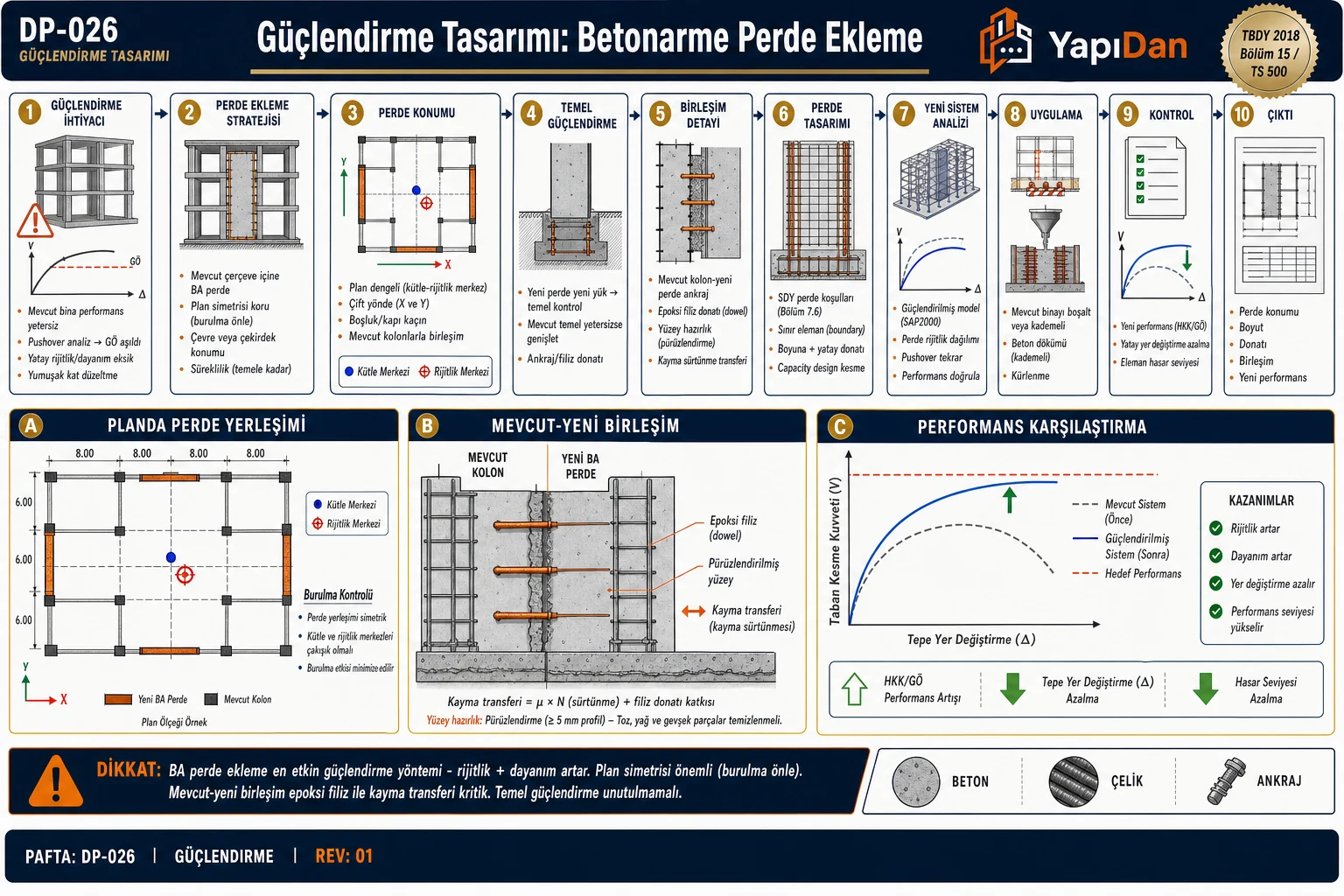 DP-026 Betonarme perde ekleme güçlendirme akış diyagramı — güçlendirme ihtiyacı, perde konumu (plan simetri), temel güçlendirme, mevcut-yeni birleşim epoksi filiz, perde tasarımı SDY, yeni sistem analizi, performans doğrulama sırasıyla on adım