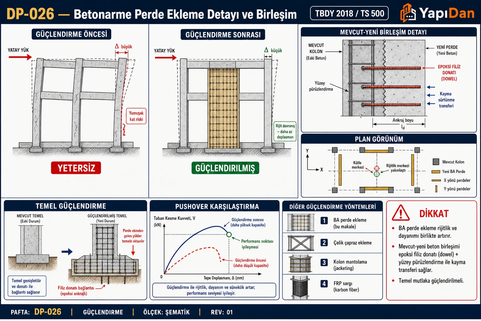 DP-026 BA perde ekleme detayı ve birleşim — güçlendirme öncesi/sonrası, mevcut-yeni birleşim epoksi filiz dowel, plan görünüm simetrik perde, temel güçlendirme, pushover karşılaştırma ve diğer güçlendirme yöntemleri