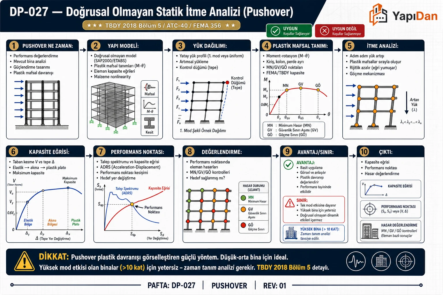 DP-027 Doğrusal olmayan statik itme analizi pushover akış diyagramı — yapı modeli, yük dağılımı, plastik mafsal M-θ, itme analizi, kapasite eğrisi, ADRS performans noktası, hasar değerlendirme, uygulama sınırı sırasıyla on adım