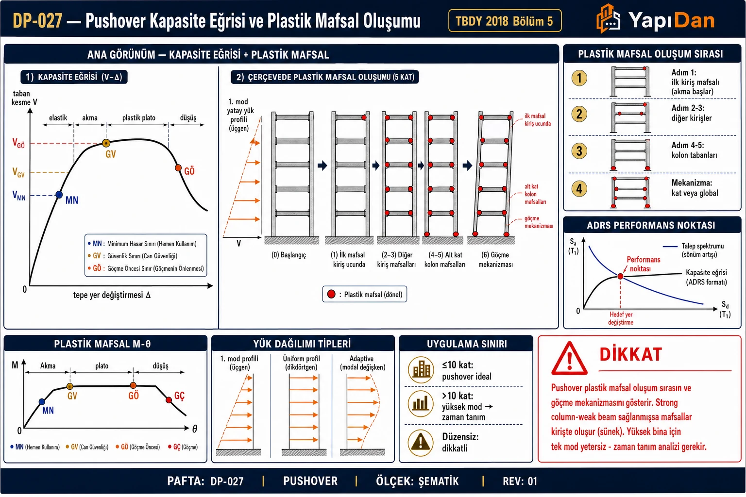 DP-027 Pushover kapasite eğrisi ve plastik mafsal oluşumu — V-Δ kapasite eğrisi MN/GV/GÖ, 5 katlı çerçeve plastik mafsal sırası, ADRS performans noktası, M-θ plastik mafsal, yük dağılımı tipleri ve uygulama sınırı