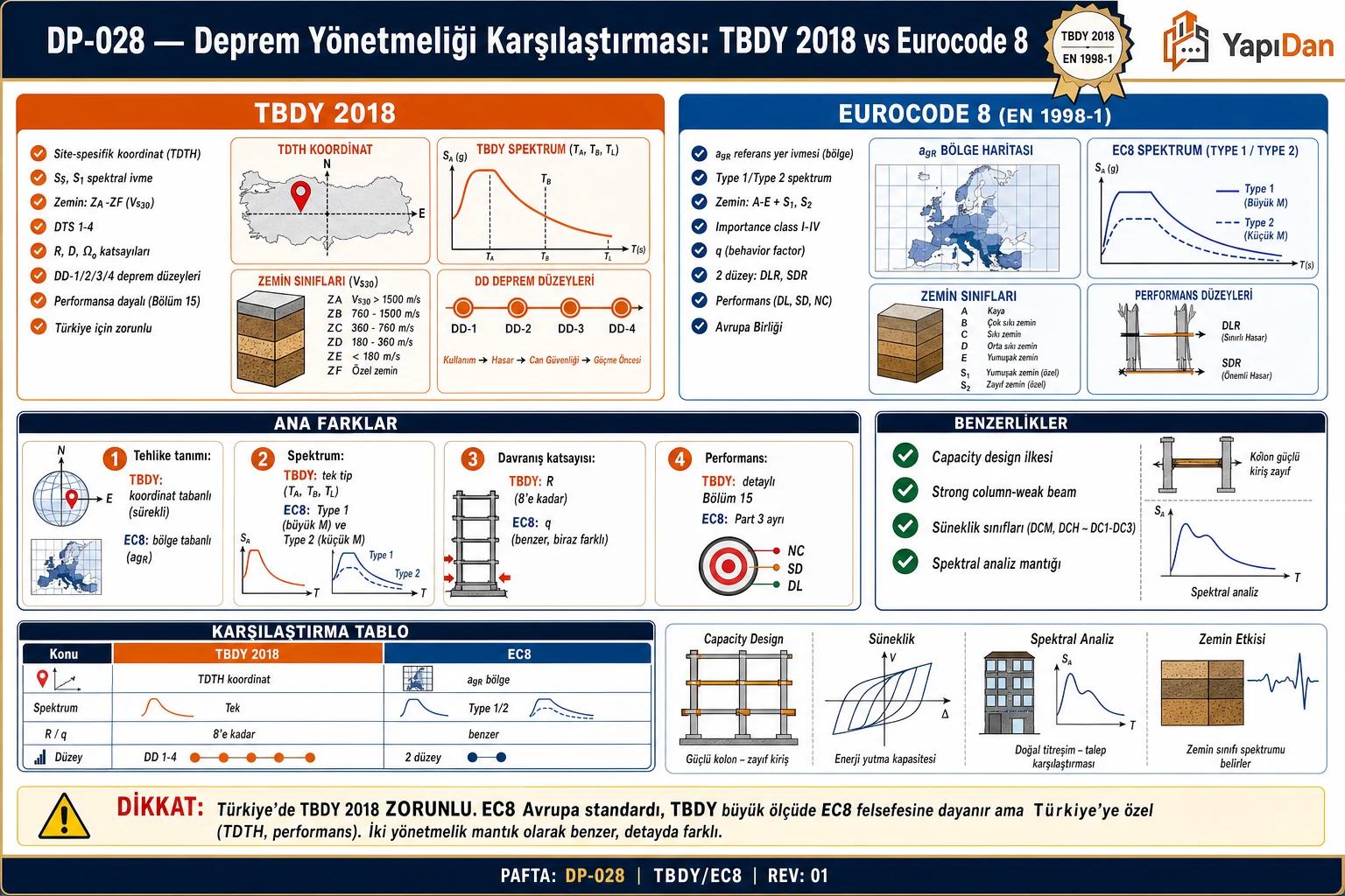 DP-028 TBDY 2018 vs Eurocode 8 karşılaştırma akış diyagramı — iki sütun (TBDY koordinat tabanlı SS/S1/DTS/R, EC8 bölge tabanlı agR/Type1-2/q), ana farklar, benzerlikler, karşılaştırma tablosu