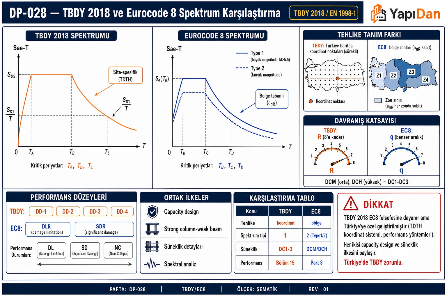 DP-028 TBDY 2018 ve EC8 spektrum karşılaştırma — iki spektrum yan yana (TBDY tek tip, EC8 Type1/Type2), tehlike tanım farkı, davranış katsayısı, performans düzeyleri ve karşılaştırma tablosu