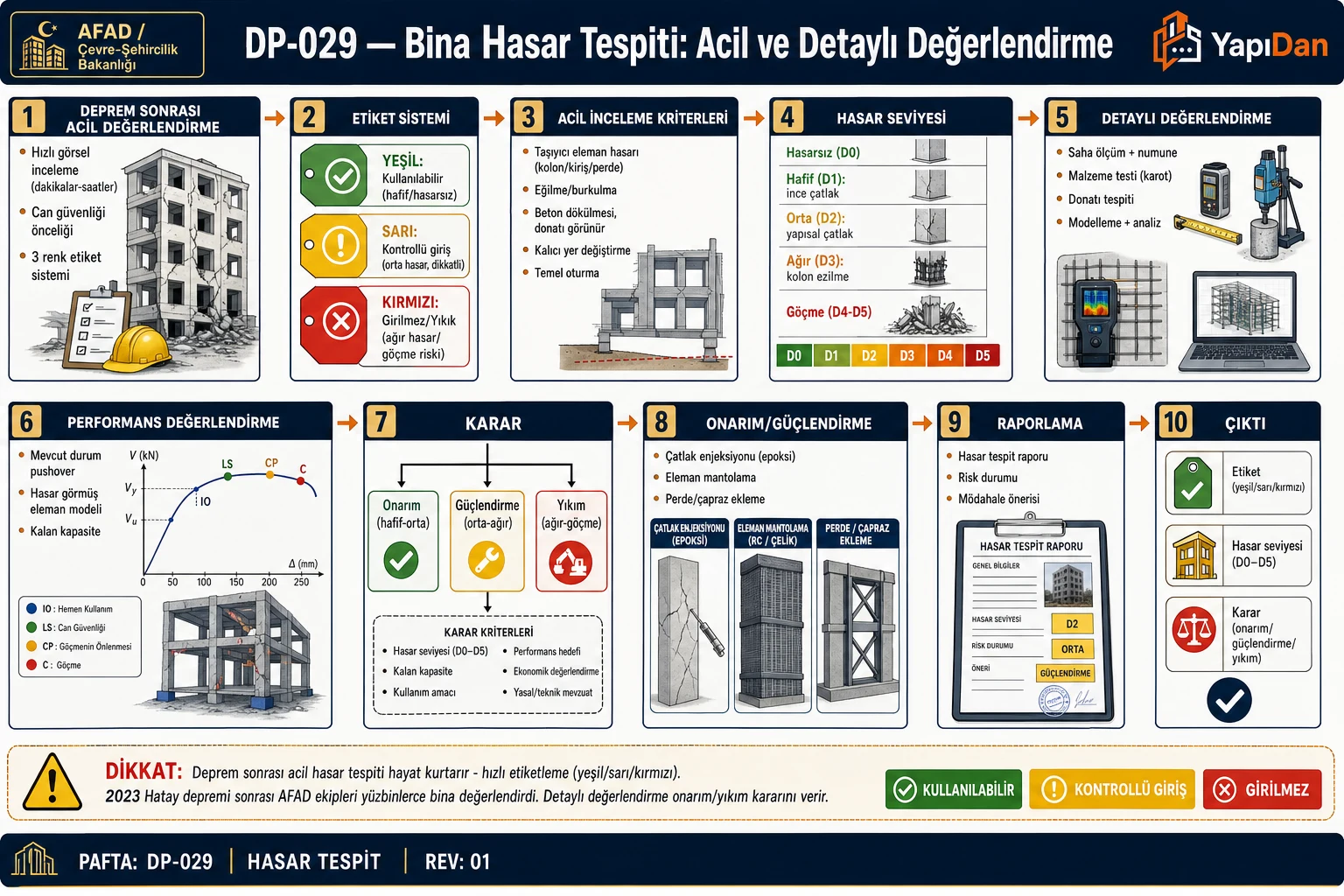 DP-029 Bina hasar tespiti acil ve detaylı değerlendirme akış diyagramı — acil görsel inceleme, yeşil/sarı/kırmızı etiket, hasar seviyesi D0-D5, detaylı değerlendirme, performans, onarım/güçlendirme/yıkım kararı sırasıyla on adım