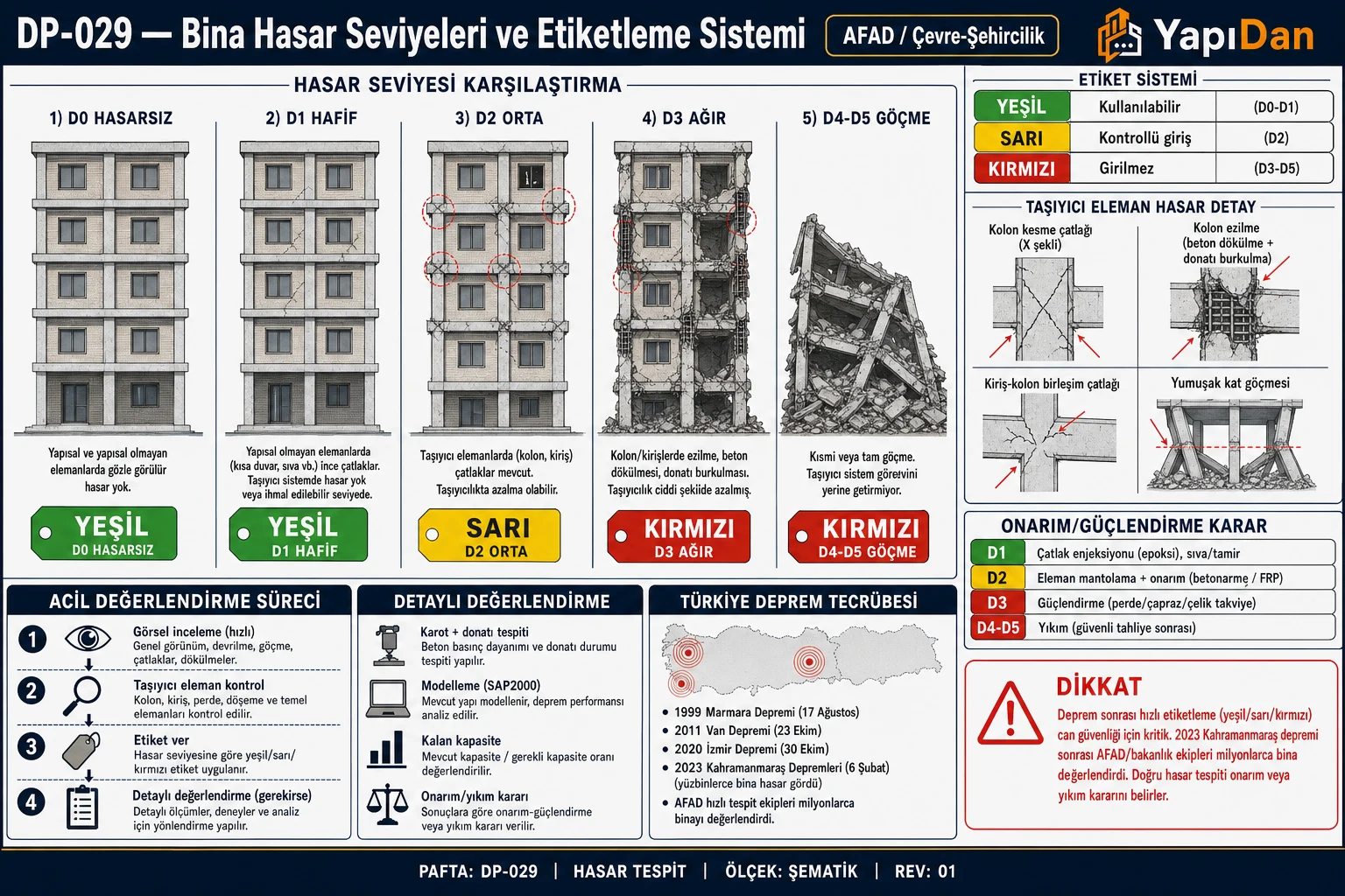 DP-029 Bina hasar seviyeleri ve etiketleme — 5 hasar seviyesi (D0-D5) yan yana, yeşil/sarı/kırmızı etiket, taşıyıcı eleman hasar detay, onarım/güçlendirme/yıkım karar ve Türkiye deprem tecrübesi