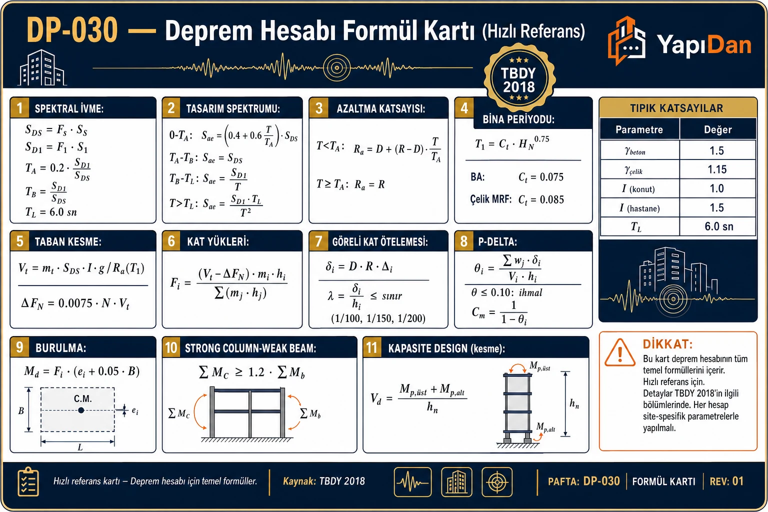 DP-030 Deprem hesabı formül kartı — spektral ivme SDS/SD1, tasarım spektrumu, azaltma Ra, bina periyodu T1, taban kesme Vt, kat yükleri, göreli kat ötelemesi, P-Δ, burulma, strong column-weak beam, capacity design formülleri