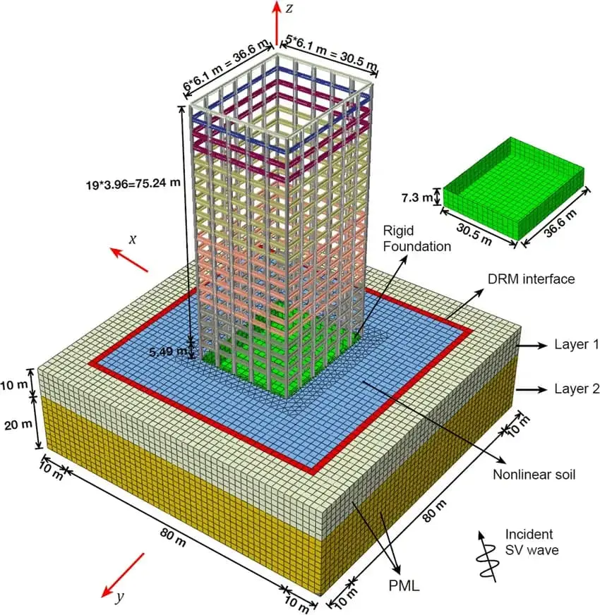 Yapı-zemin etkileşimi 3D FEM modeli