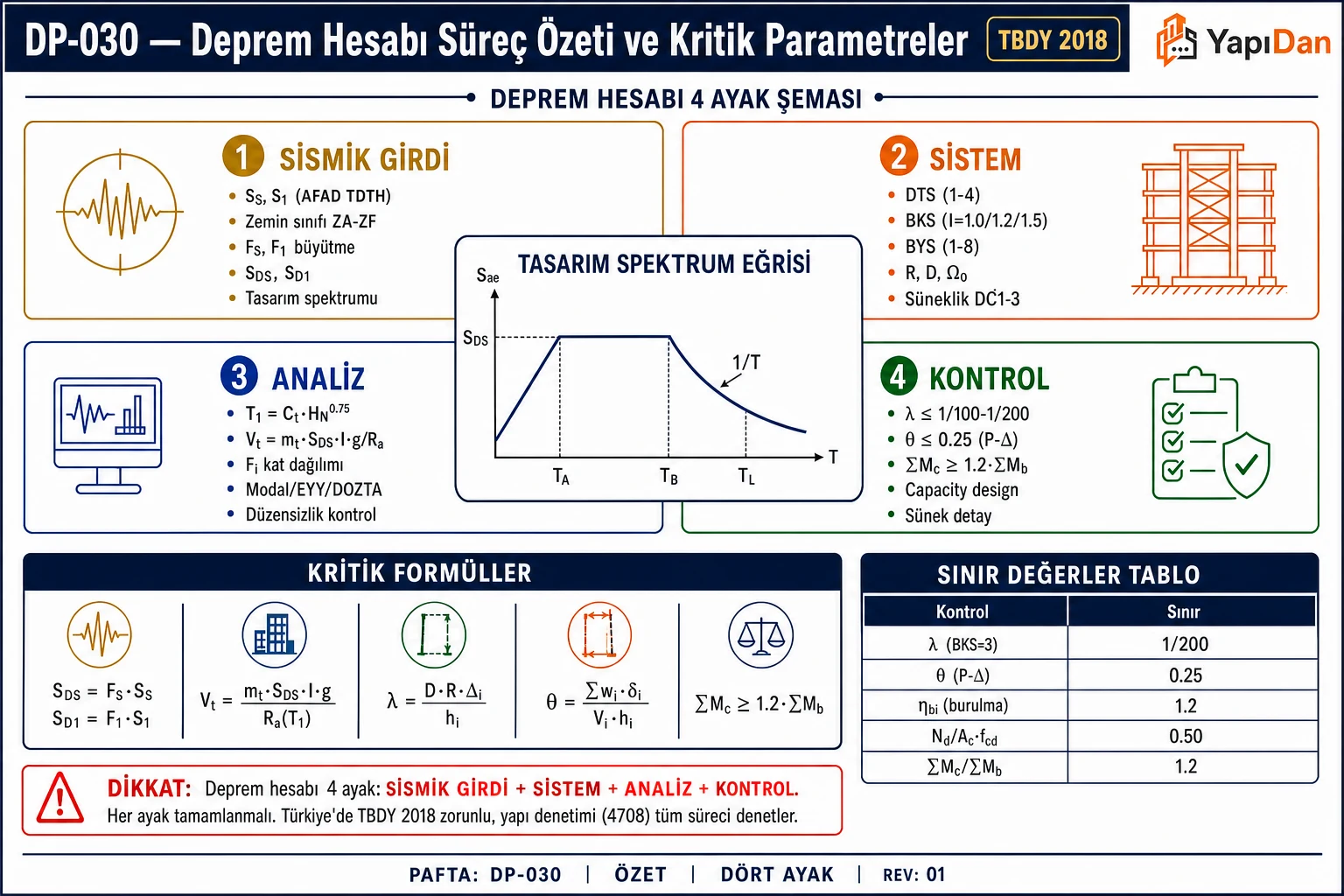 DP-030 Deprem hesabı süreç özeti dört ayak — sismik girdi, sistem, analiz, kontrol; tasarım spektrum eğrisi, kritik formüller ve sınır değerler tablosu