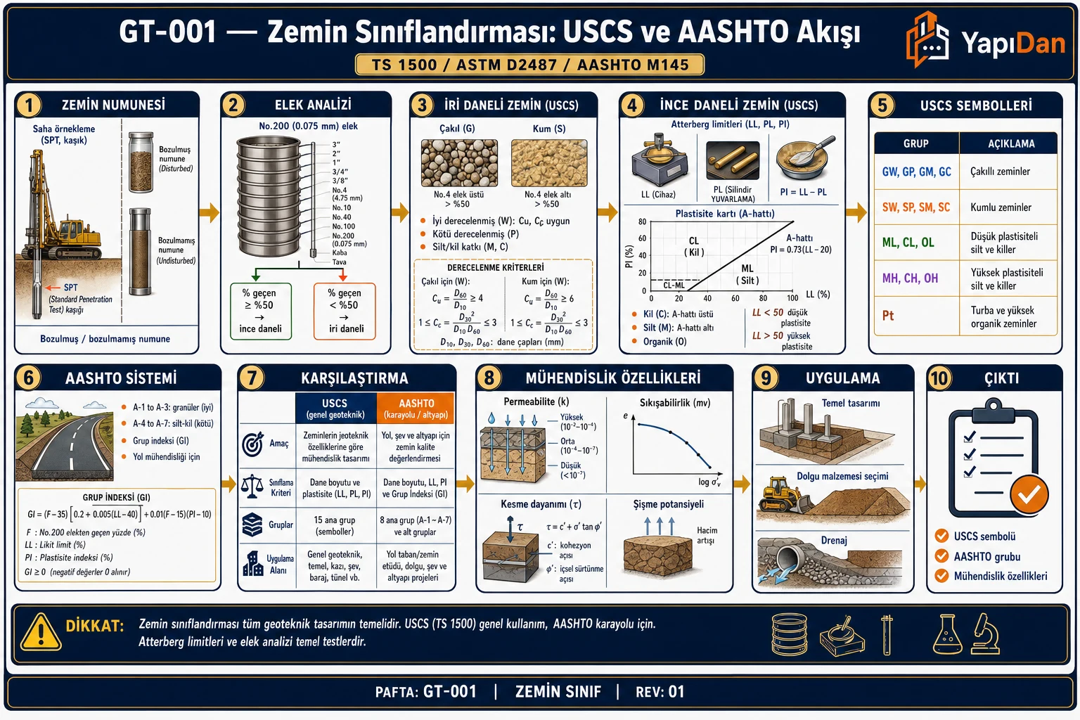 GT-001 Zemin sınıflandırması USCS ve AASHTO akış diyagramı — numune, elek analizi No.200, iri/ince daneli ayrım, USCS sembolleri (GW/SP/CL/CH), Atterberg plastisite kartı, AASHTO grupları, mühendislik özellikleri sırasıyla on adım