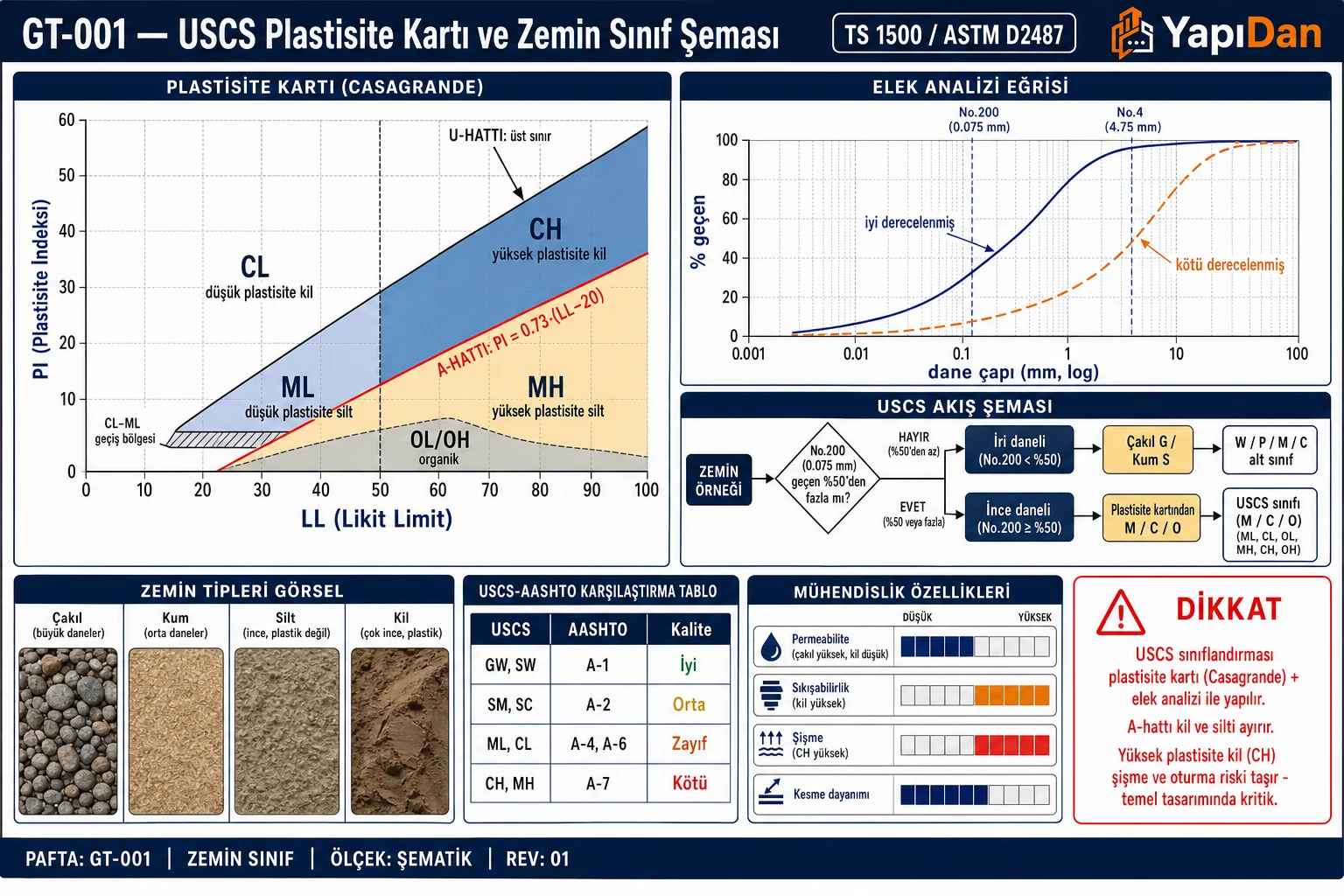 GT-001 USCS plastisite kartı ve zemin sınıf şeması — Casagrande plastisite kartı (A-hattı CL/CH/ML/MH), elek analizi granülometri eğrisi, USCS akış şeması, zemin tipleri, USCS-AASHTO karşılaştırma ve mühendislik özellikleri