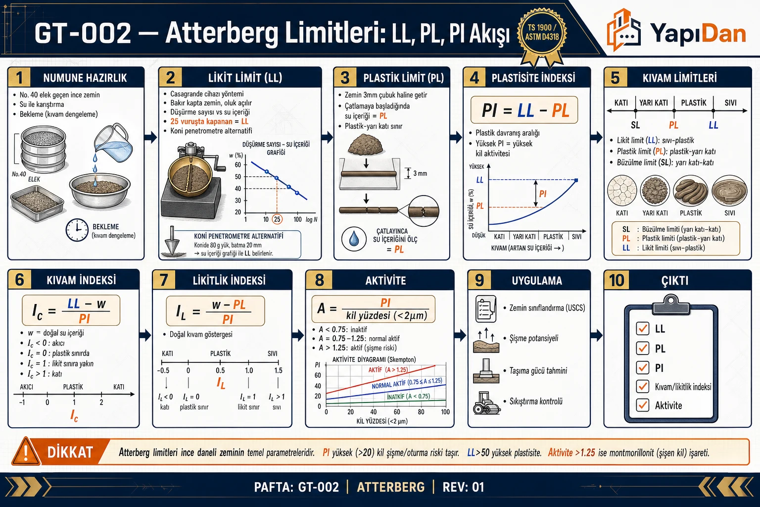GT-002 Atterberg limitleri LL PL PI akış diyagramı — numune hazırlık, likit limit Casagrande, plastik limit 3mm çubuk, plastisite indeksi PI=LL-PL, kıvam/likitlik indeksi, aktivite, uygulama sırasıyla on adım