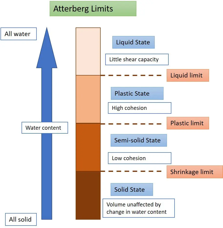 Atterberg limitleri şematik diyagramı — akıcı, plastik, yarı katı ve katı kıvam durumlarını su içeriğine göre gösteren sütun grafik