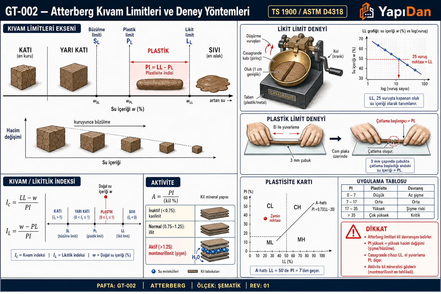 GT-002 Atterberg kıvam limitleri ve deney yöntemleri — katı/yarı katı/plastik/sıvı kıvam ekseni SL/PL/LL, likit limit Casagrande deneyi, plastik limit 3mm çubuk, plastisite kartı, kıvam indeksi, aktivite ve PI uygulama tablosu