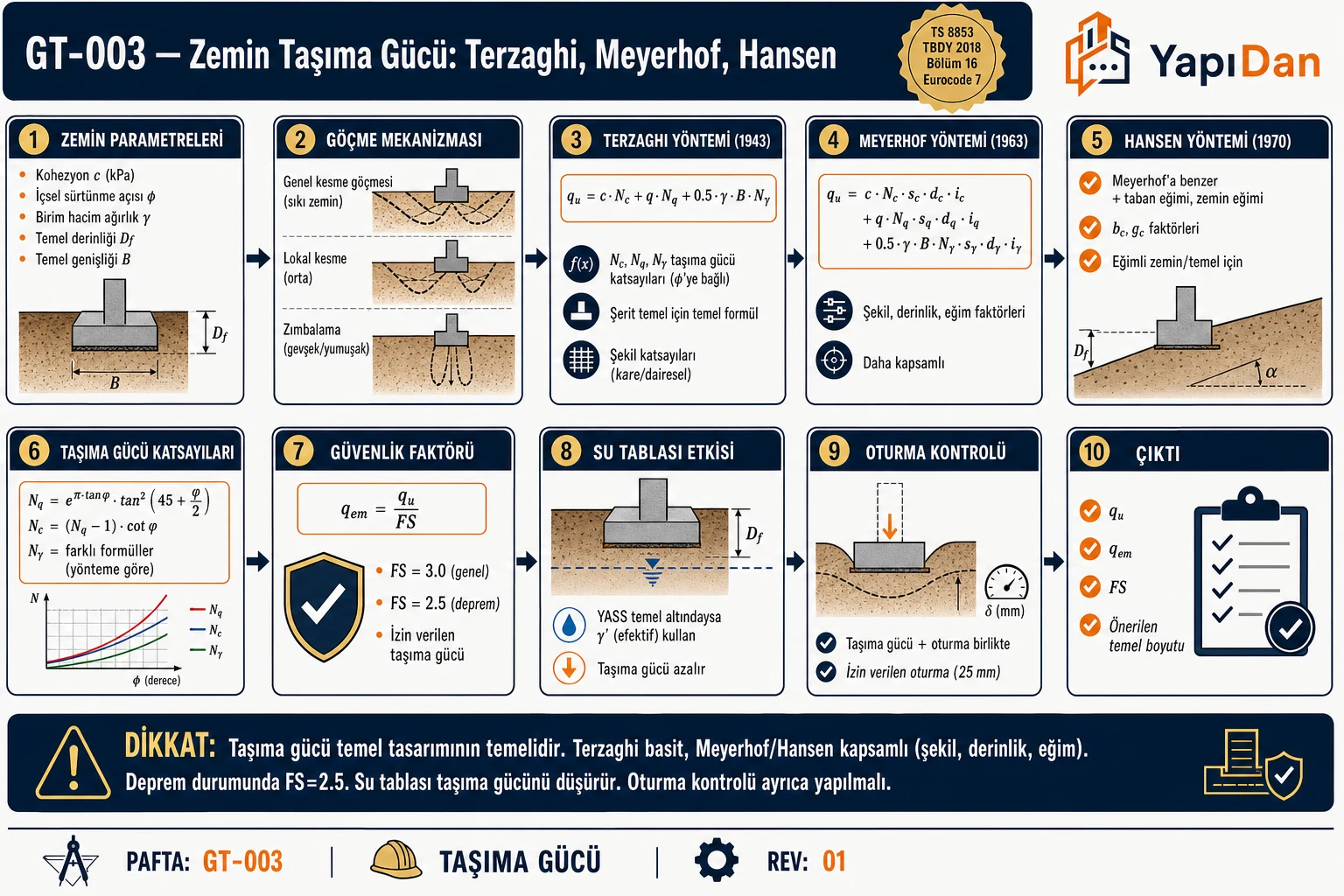 GT-003 Zemin taşıma gücü Terzaghi Meyerhof Hansen akış diyagramı — zemin parametreleri, göçme mekanizması, Terzaghi qu=c·Nc+q·Nq+0.5γBNγ, Meyerhof/Hansen faktörler, taşıma gücü katsayıları, güvenlik faktörü, su tablası, oturma sırasıyla on adım