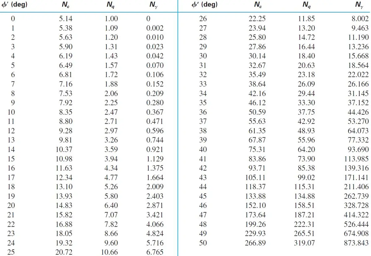 Taşıma gücü katsayıları Nc, Nq ve Ngamma için sayısal tablo — phi 0 dereceden 50 dereceye kadar tüm değerler