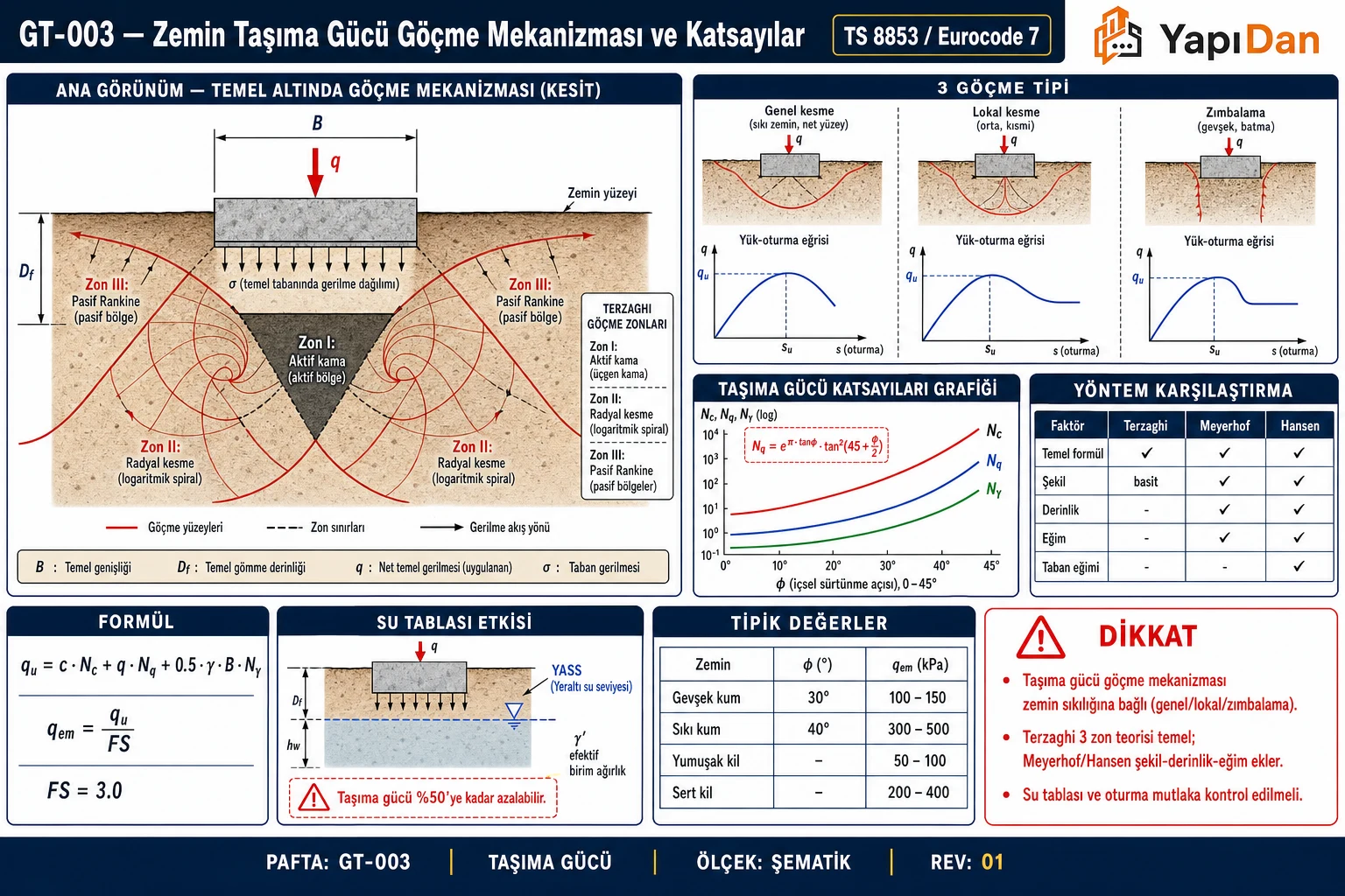 GT-003 Zemin taşıma gücü göçme mekanizması ve katsayılar — temel altında Terzaghi göçme zonları (aktif kama/radyal kesme/pasif Rankine), 3 göçme tipi, taşıma gücü katsayıları grafiği, yöntem karşılaştırma, su tablası ve tipik değerler