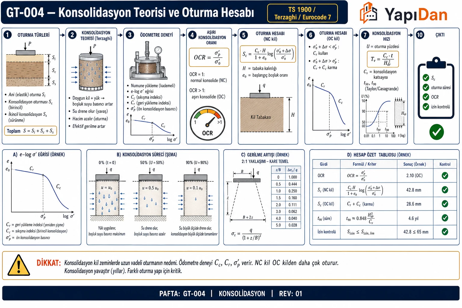 GT-004 Konsolidasyon teorisi ve oturma hesabı akış diyagramı — oturma türleri, konsolidasyon teorisi, ödometre deneyi Cc/Cr/σ'p, OCR, oturma hesabı NC/OC, konsolidasyon hızı Tv/Cv, gerilme artışı, izin sınırı sırasıyla on adım