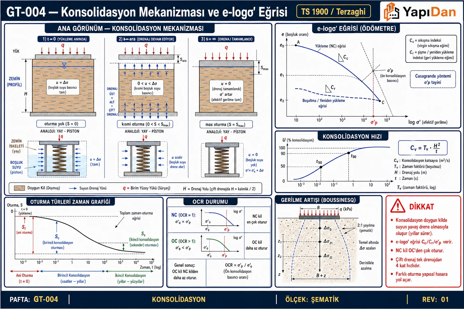 GT-004 Konsolidasyon mekanizması ve e-logσ' eğrisi — doygun kil 3 aşama (boşluk suyu drenajı), spring-piston analojisi, e-logσ' ödometre eğrisi Cc/Cr/σ'p, konsolidasyon hızı U-Tv, oturma türleri zaman grafiği ve OCR