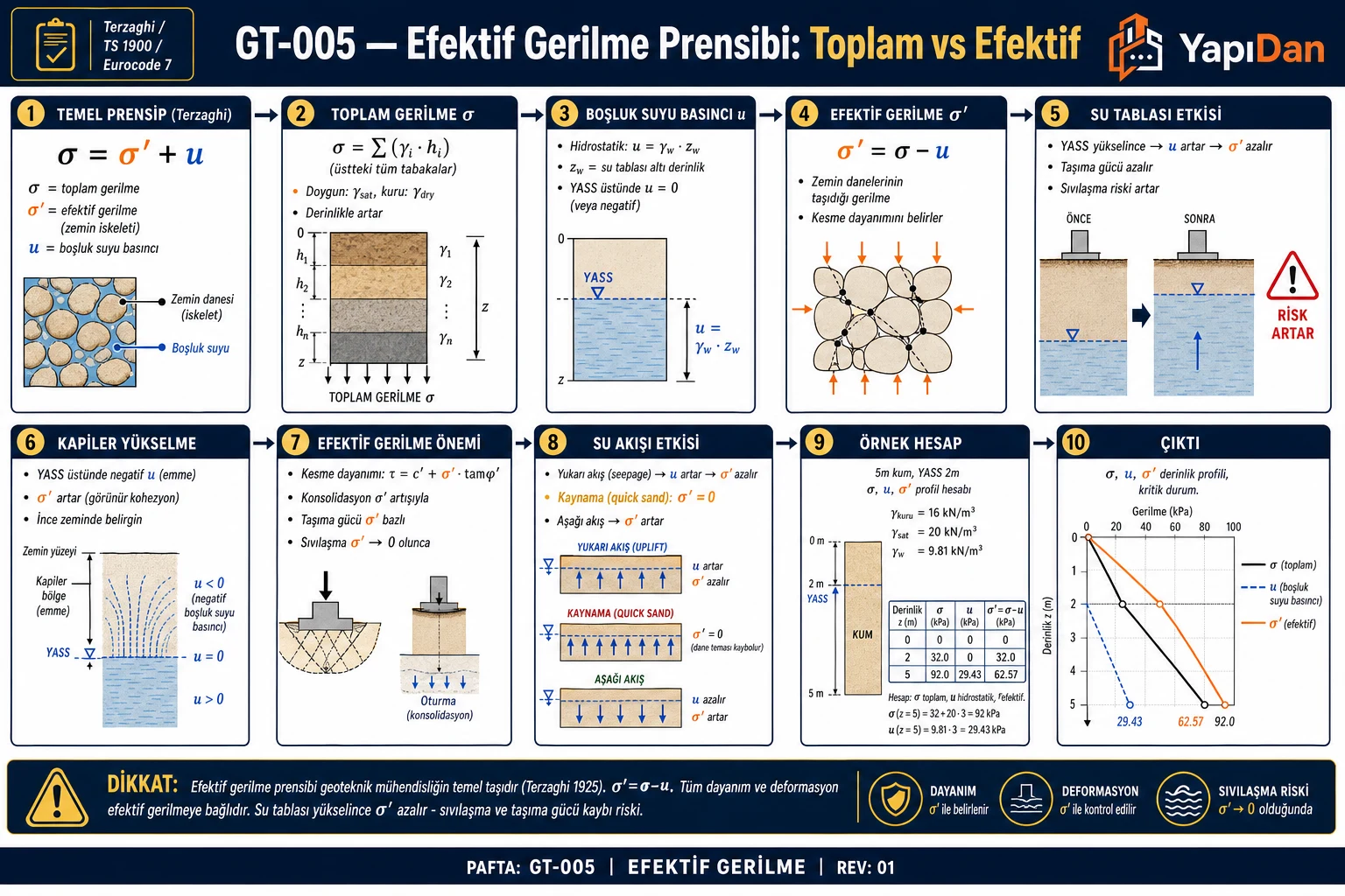 GT-005 Efektif gerilme prensibi akış diyagramı — σ=σ'+u temel prensip, toplam gerilme σ, boşluk suyu u, efektif σ', su tablası etkisi, kapiler yükselme, kesme dayanımı, su akışı, örnek hesap sırasıyla on adım