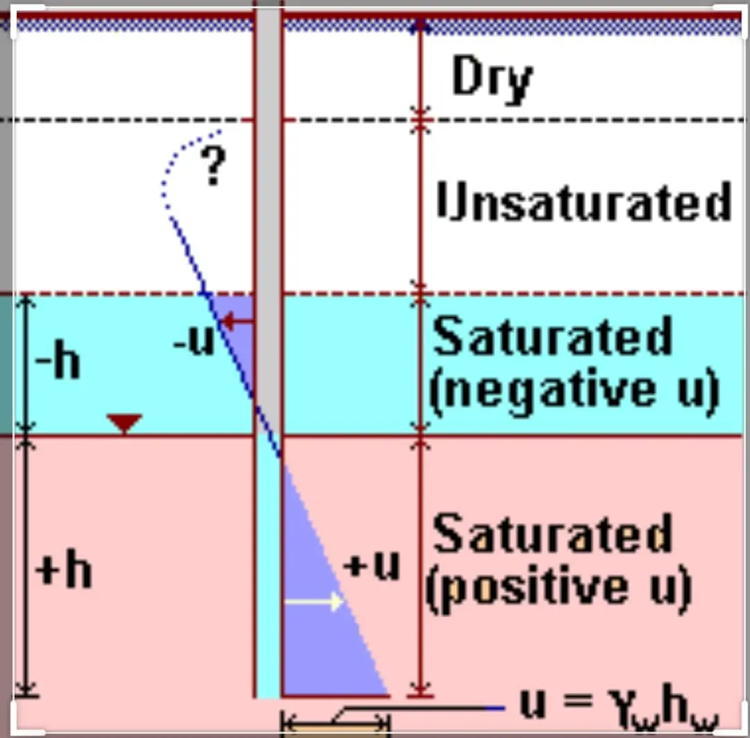 Boşluk suyu basıncı bölge diyagramı: kuru bölge, doygun olmayan (unsaturated) bölge ve su tablasının altında negatif u (−u) ile su tablasının üstünde pozitif u (+u) alanlarını; u = γw· hw formülüyle birlikte renk kodlu gösterim