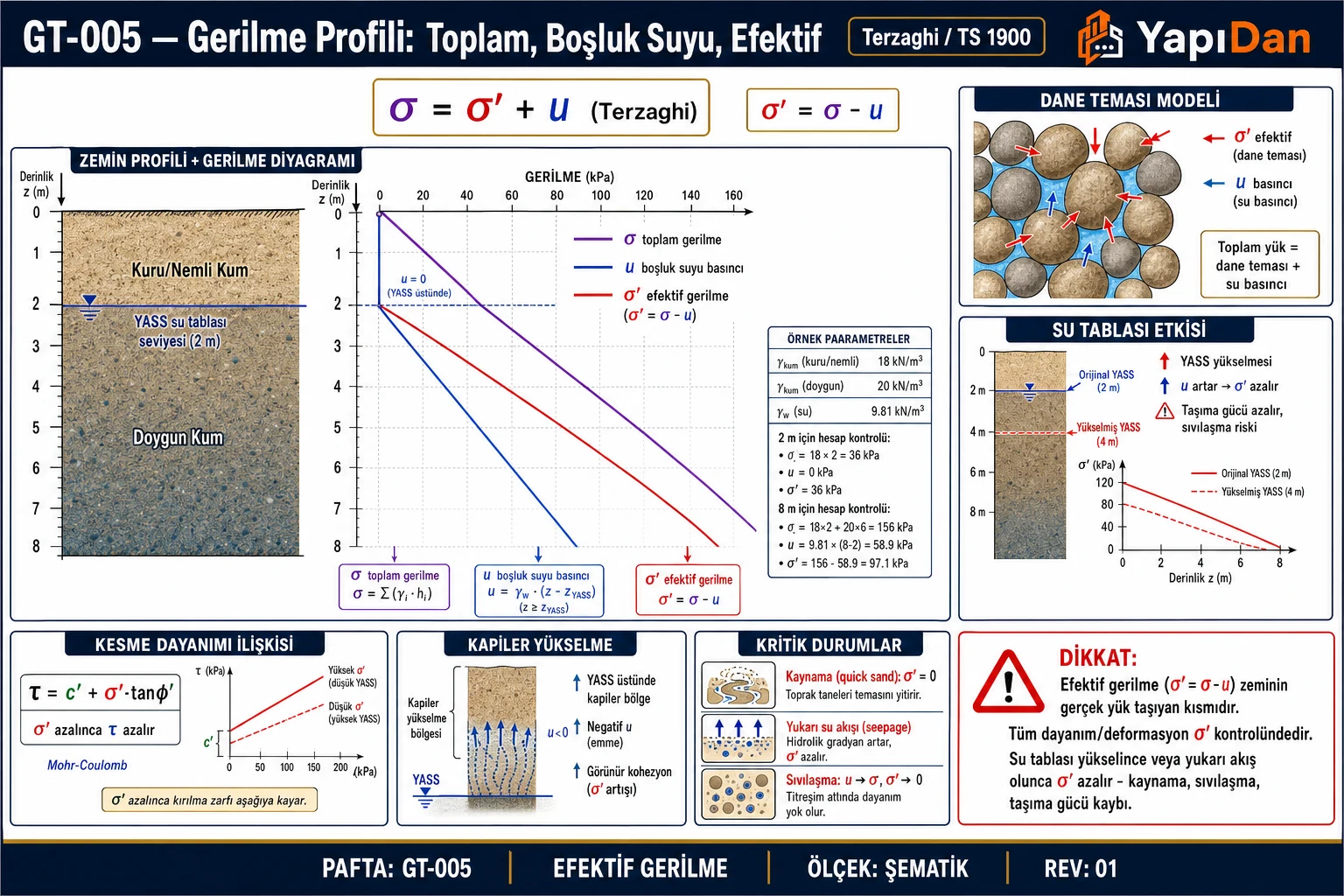 GT-005 Gerilme profili toplam boşluk suyu efektif — zemin profili YASS, σ/u/σ' derinlik profilleri, dane teması modeli, su tablası etkisi, kesme dayanımı ilişkisi, kapiler yükselme ve kritik durumlar