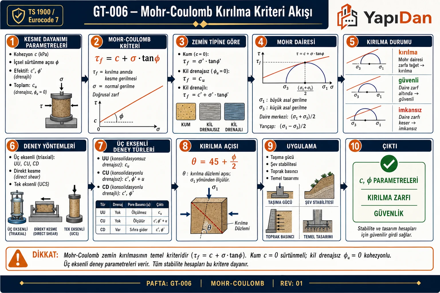 GT-006 Mohr-Coulomb kırılma kriteri akış diyagramı — kesme dayanımı parametreleri c/φ, τf=c+σ·tanφ, zemin tipine göre, Mohr dairesi, kırılma durumu, üç eksenli deney UU/CU/CD, kırılma açısı, uygulama sırasıyla on adım