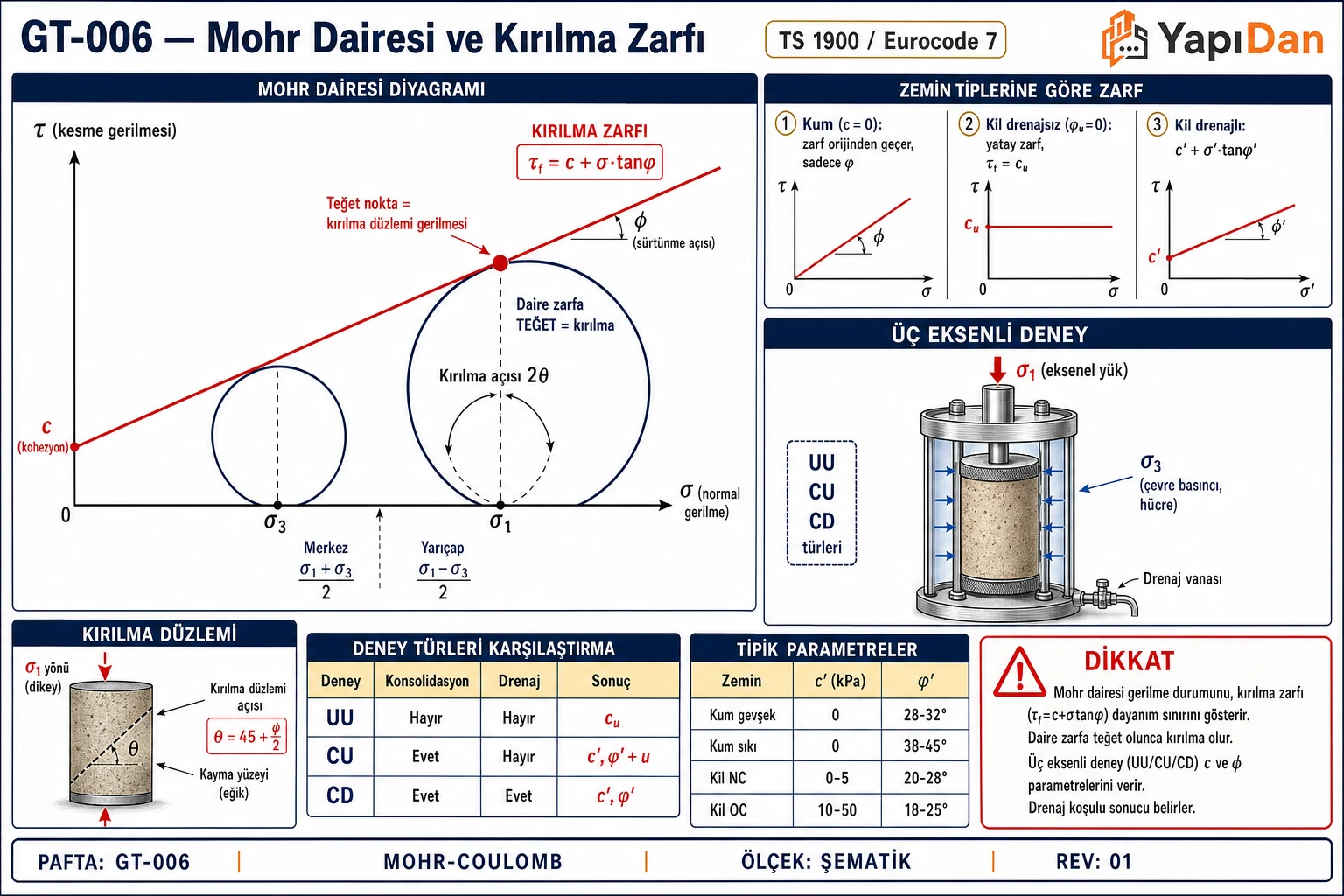 GT-006 Mohr dairesi ve kırılma zarfı — τ-σ koordinatında kırılma zarfı τf=c+σtanφ, Mohr daireleri teğet, zemin tiplerine göre zarf, üç eksenli deney UU/CU/CD, kırılma düzlemi açısı ve tipik parametreler