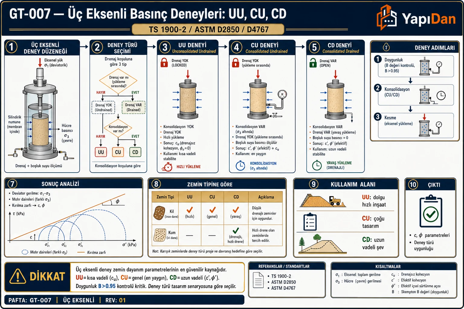 GT-007 Üç eksenli basınç deneyleri UU CU CD akış diyagramı — deney düzeneği, deney türü seçimi, UU (cu), CU (c',φ'+u), CD (c',φ'), deney adımları, sonuç analizi, zemin tipine göre, kullanım alanı sırasıyla on adım