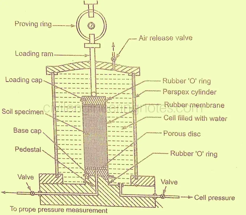 Geleneksel triaksiyel deney hücresi kesit şeması: deney halkası (proving ring), yükleme piston (loading ram), yükleme kapağı (loading cap), zemin numunesi, gövde kapağı (base cap), pervane (pedestal), hava tahliye valfi (air release valve), kauçuk O-ring, perspeks silindir, kauçuk membran, hücre dolum suyu ve gözenekli taş bileşenlerinin etiketli ders kitabı diyagramı