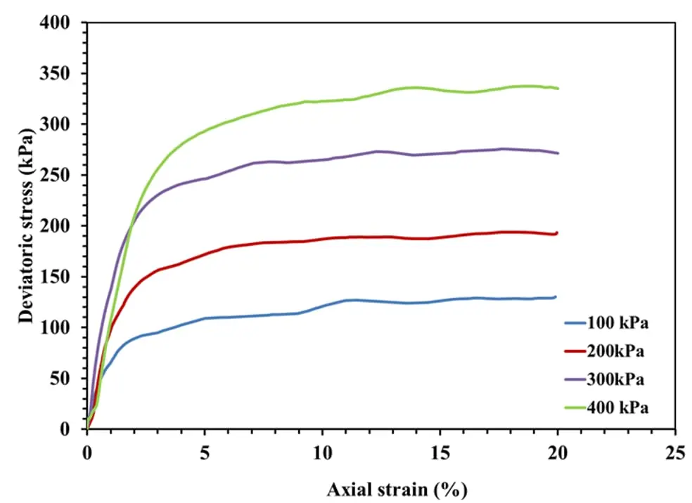 CU triaksiyel deney deviatör gerilme - eksenel gerinim grafiği: dört farklı konfinement basıncında (100, 200, 300, 400 kPa) kil numunelerin deviatoric stress (kPa) - axial strain (%) eğrileri; daha yüksek konfinement basıncında daha yüksek tepe dayanım gösteren davranış