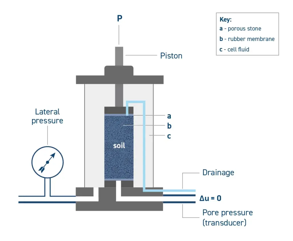 Triaksiyel deney hücresi şematik diyagramı: piston (P) üstten eksenel yük, gözenekli taş (a), kauçuk membran (b), hücre sıvısı (c), yanal basınç manometresi, drenaj hattı ve boşluk suyu basıncı transdüserini gösteren renkli teknik çizim — Δu=0 CD deney koşulu vurgulanmış