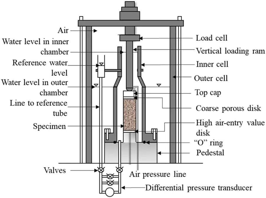 Çift hücreli gelişmiş triaksiyel deney sistemi teknik kesit: yük hücresi (load cell), dikey yükleme pistonu (vertical loading ram), iç hücre ve dış hücre (inner/outer cell), üst kapak (top cap), iri gözenekli taş (coarse porous disk), yüksek hava girişi diskli (high air-entry value disk), O-ring, pedestal, valfler, hava basınç hattı ve diferansiyel basınç transdüseri bileşenlerinin etiketli şeması