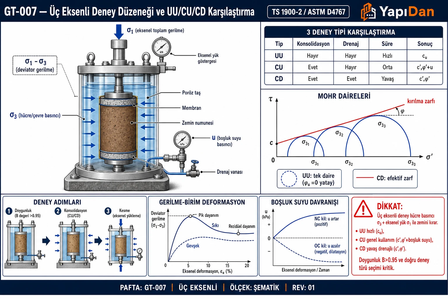 GT-007 Üç eksenli deney düzeneği ve UU/CU/CD karşılaştırma — hücre kesiti (σ3 çevre, σ1 eksenel, drenaj), deney türü tablosu, Mohr daireleri, deney adımları, gerilme-deformasyon ve boşluk suyu davranışı