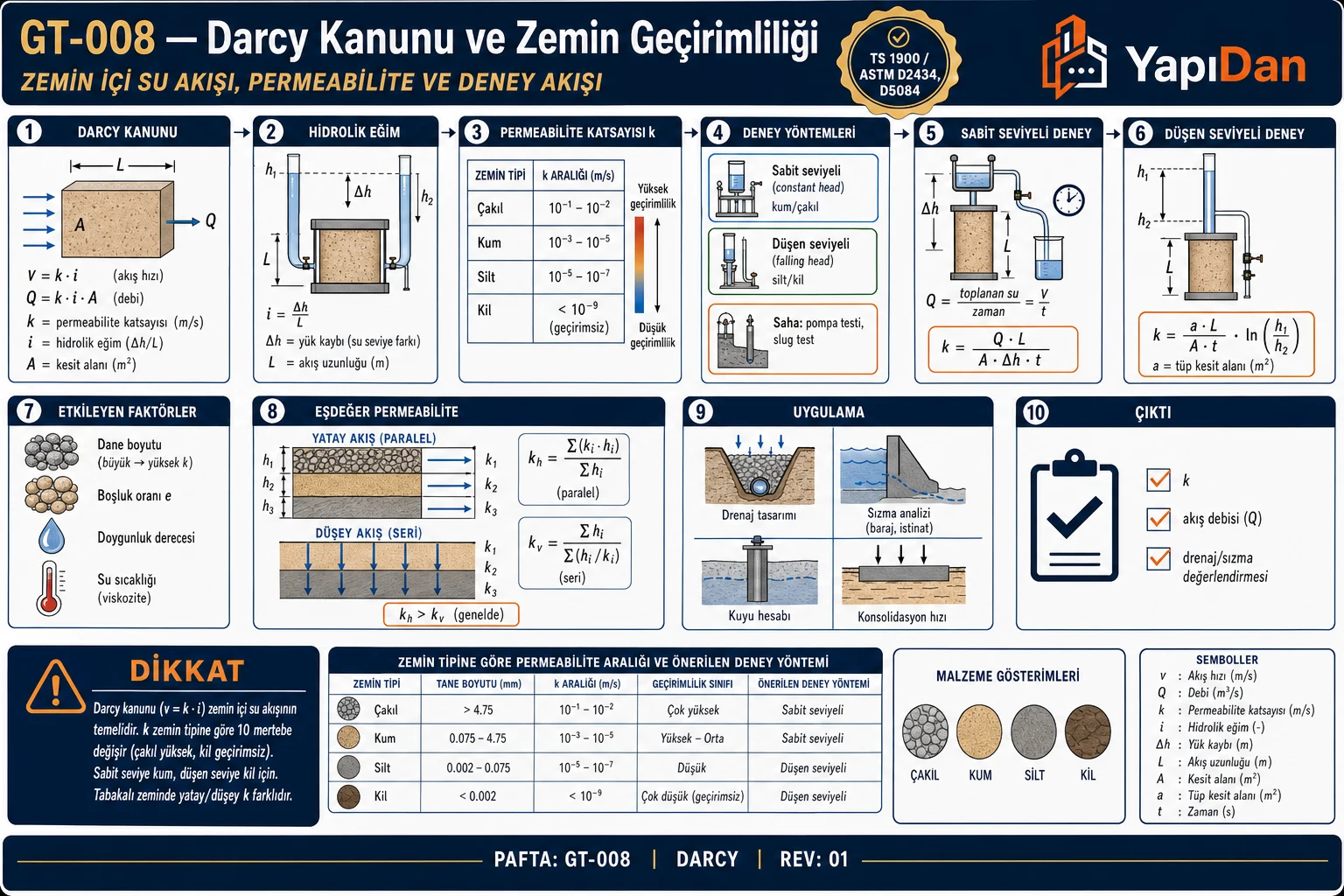 GT-008 Darcy kanunu ve zemin geçirimliliği akış diyagramı — Darcy v=k·i, hidrolik eğim, permeabilite k zemin tipine göre, deney yöntemleri (sabit/düşen seviye), etkileyen faktörler, eşdeğer permeabilite, uygulama sırasıyla on adım