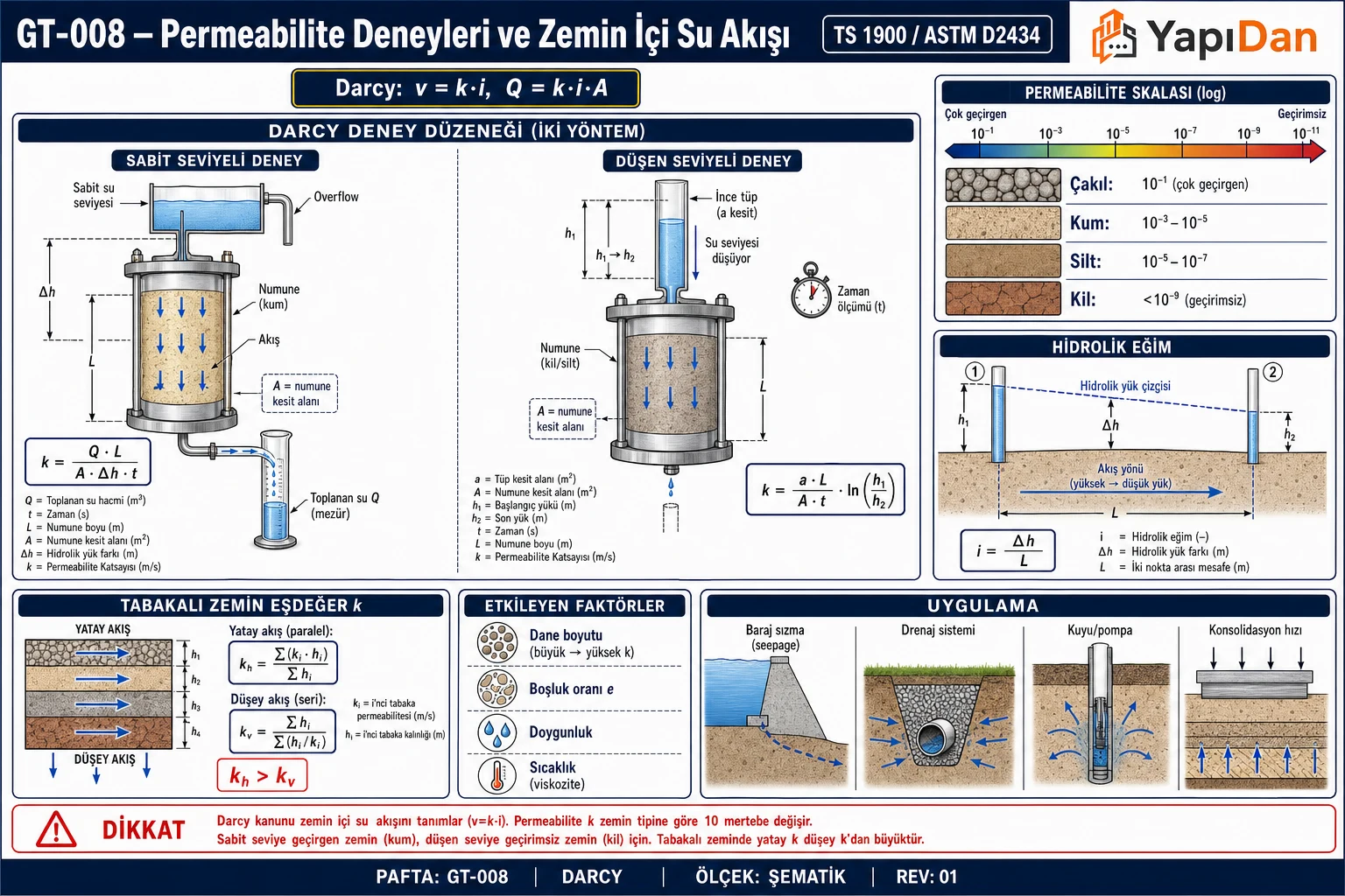 GT-008 Permeabilite deneyleri ve zemin içi su akışı — sabit seviyeli/düşen seviyeli deney düzeneği, permeabilite skalası, hidrolik eğim, tabakalı zemin eşdeğer k, etkileyen faktörler ve uygulama