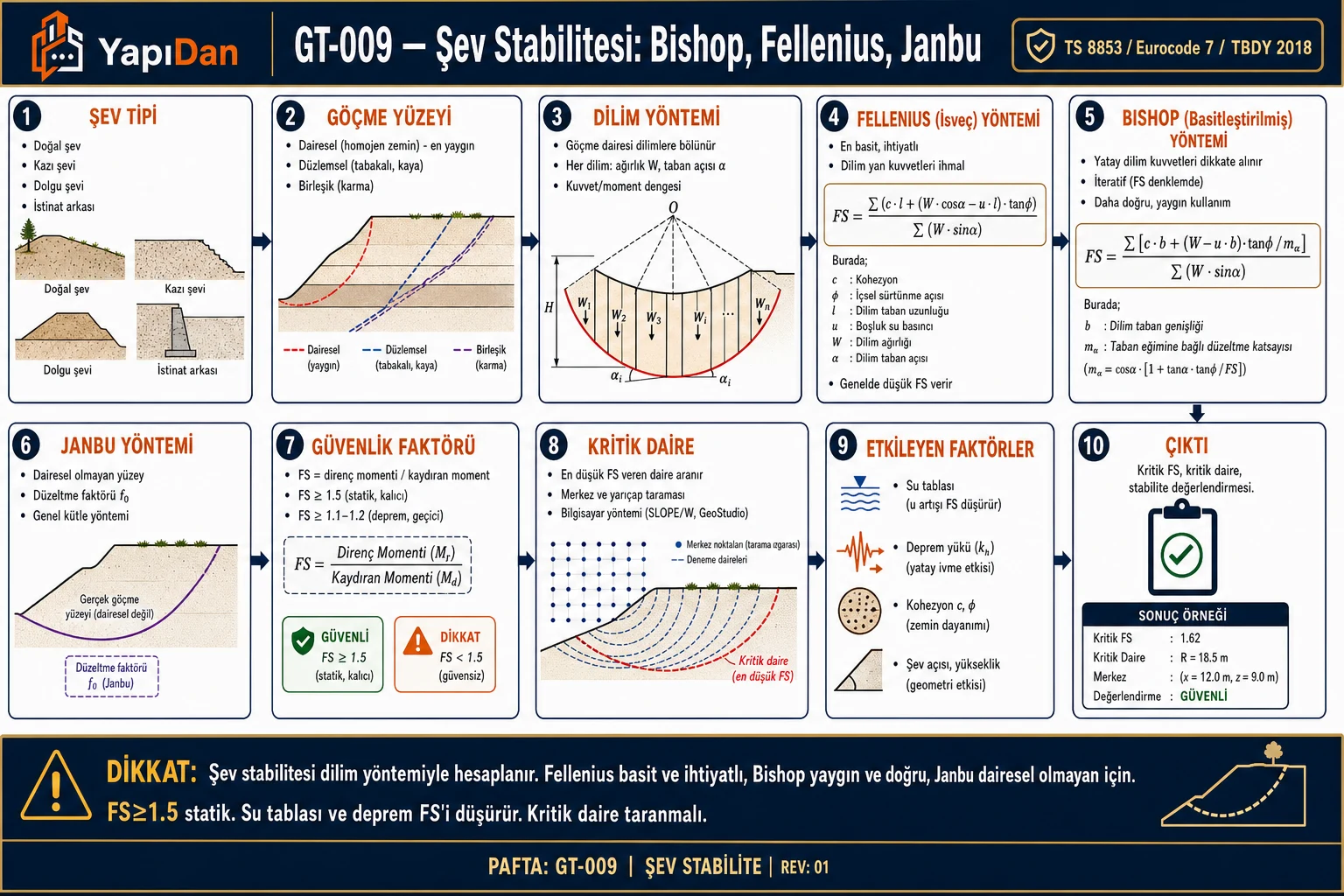 GT-009 Şev stabilitesi Bishop Fellenius Janbu akış diyagramı — şev tipi, göçme yüzeyi, dilim yöntemi, Fellenius, Bishop, Janbu, güvenlik faktörü FS≥1.5, kritik daire, etkileyen faktörler sırasıyla on adım