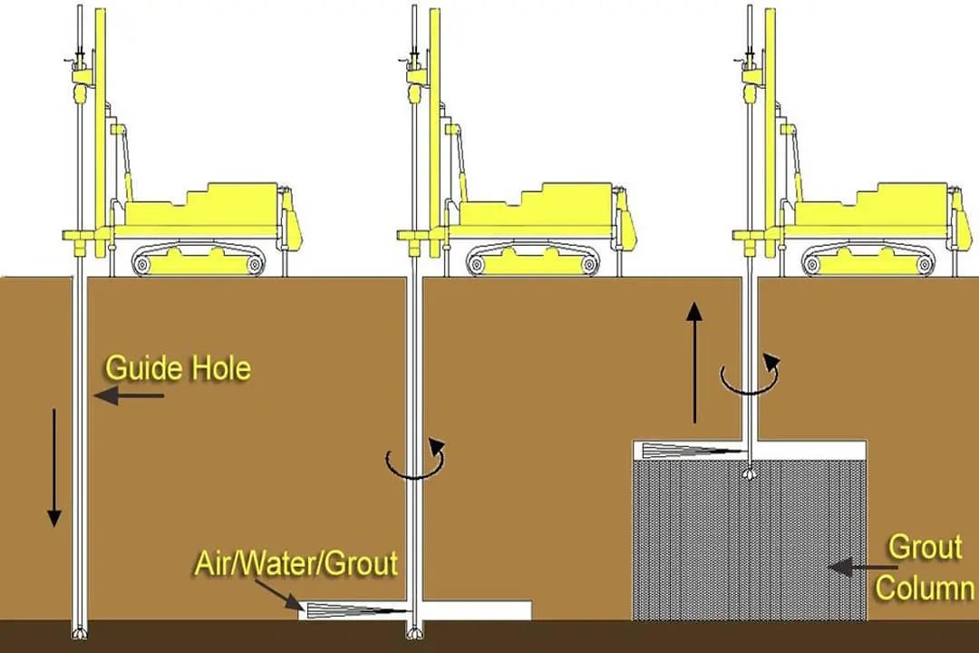 Jet grout uygulama aşamaları şeması; üç adım soldan sağa: kılavuz delik açma (Guide Hole), hava/su/grout enjeksiyonu (Air/Water/Grout) ile tij döndürme, tamamlanmış grout kolon (Grout Column)