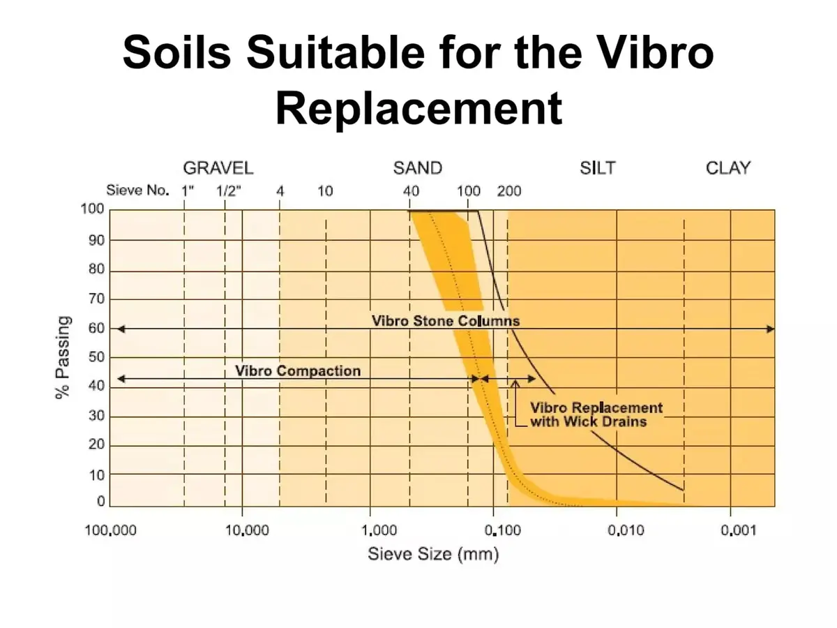 Vibro replacement için uygun zemin tane boyutu dağılım grafiği; yatay eksende elek boyutu 100.000'den 0.001 mm'ye, dikey eksende geçen yüzde 0-100; vibro compaction, vibro stone columns ve wick drain kombinasyonu uygulama aralıkları renkli bölgelerle gösterilmiş