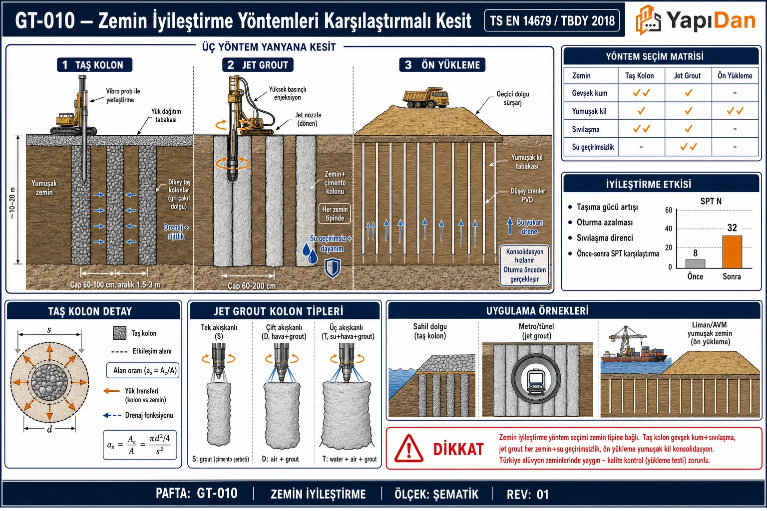 GT-010 Zemin iyileştirme yöntemleri karşılaştırmalı kesit — taş kolon/jet grout/ön yükleme kesitleri, yöntem seçim matrisi, iyileştirme etkisi, jet grout kolon tipleri ve uygulama örnekleri