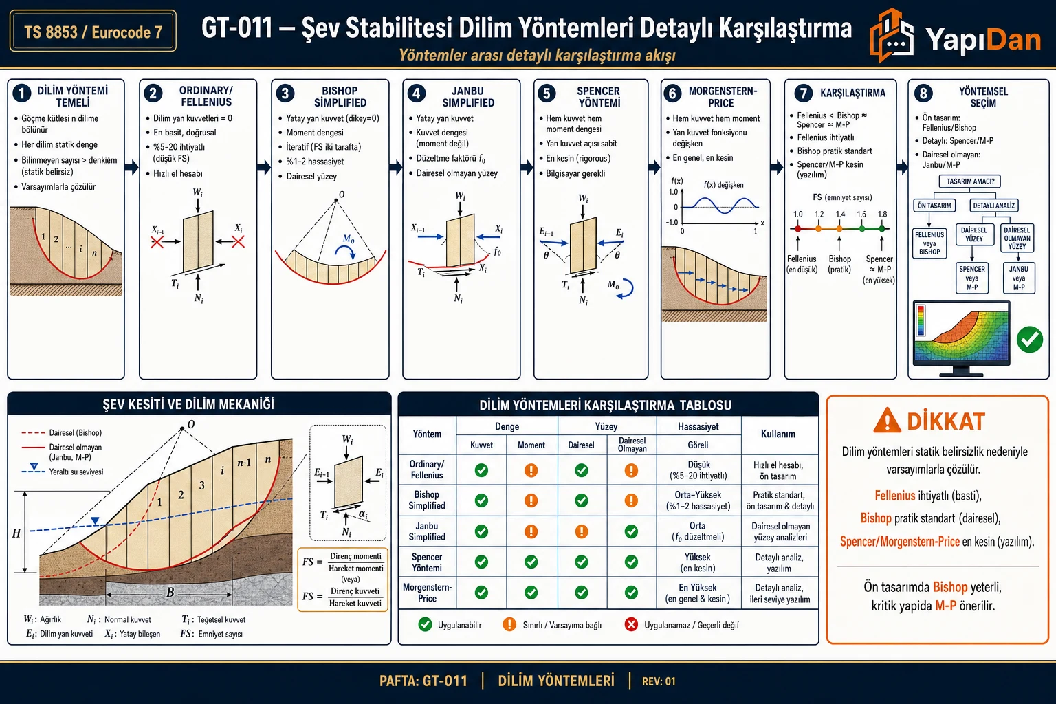 GT-011 Şev stabilitesi dilim yöntemleri detaylı karşılaştırma akış diyagramı — dilim temeli, Fellenius, Bishop, Janbu, Spencer, Morgenstern-Price, yöntem karşılaştırma, seçim, yazılım sırasıyla on adım