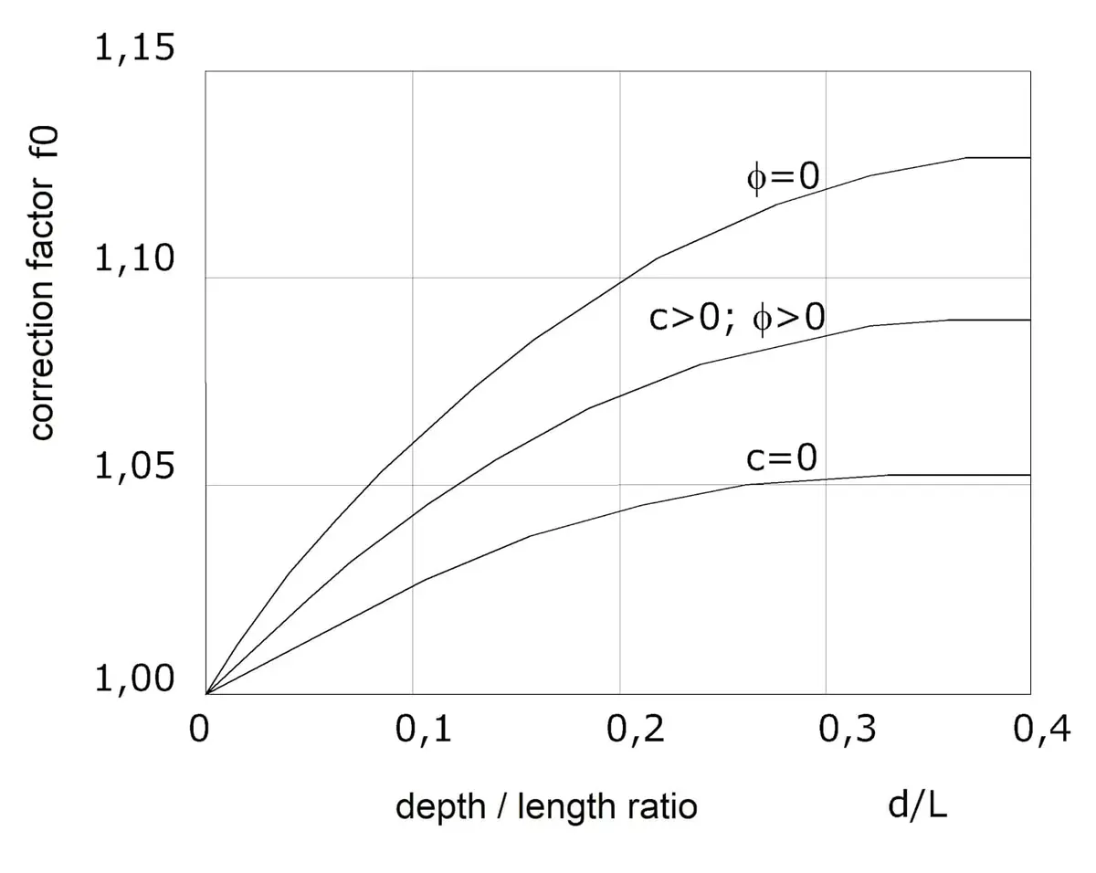 Janbu f0 düzeltme katsayısı grafiği: dikey eksen correction factor f0 (1,00–1,15), yatay eksen d/L oranı (0–0,4); üç eğri: phi=0 (kohezif), c>0 phi>0 (karışık), c=0 (sürtünmeli)