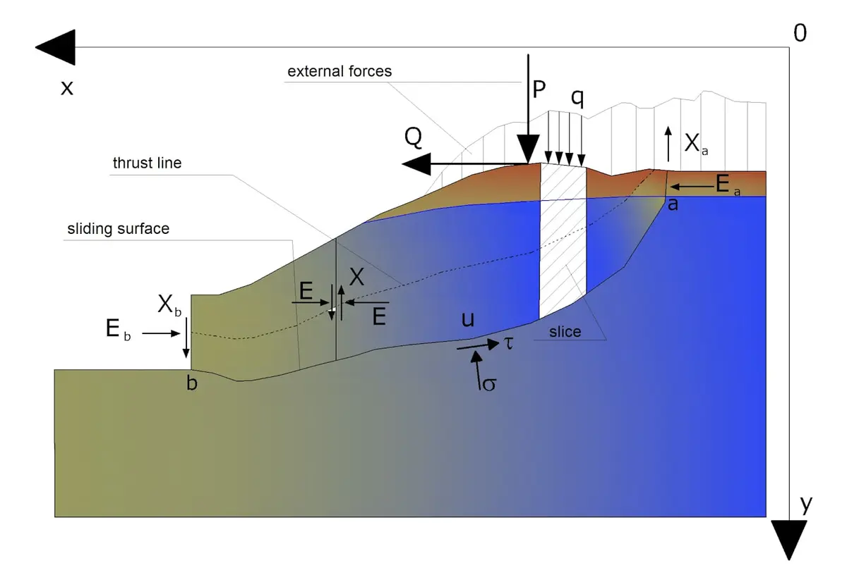 Janbu yöntemi kayma yüzeyi ve kuvvet diyagramı: renkli kesit, kayma yüzeyi (sliding surface), dilim içindeki E, X, u, τ, σ kuvvetleri, thrust line ve dış yükler P, Q, q, Xa, Ea