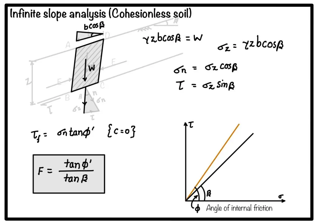 Sonsuz şev analizi — kohezyonsuz zemin teori diyagramı: şev geometrisi (A, B, C, D, E noktaları), dilim ağırlığı W, normal gerilme σn, kayma gerilmesi τ ve Mohr-Coulomb kırılma kriteri grafiği; F = tanφ'/tanβ formülü