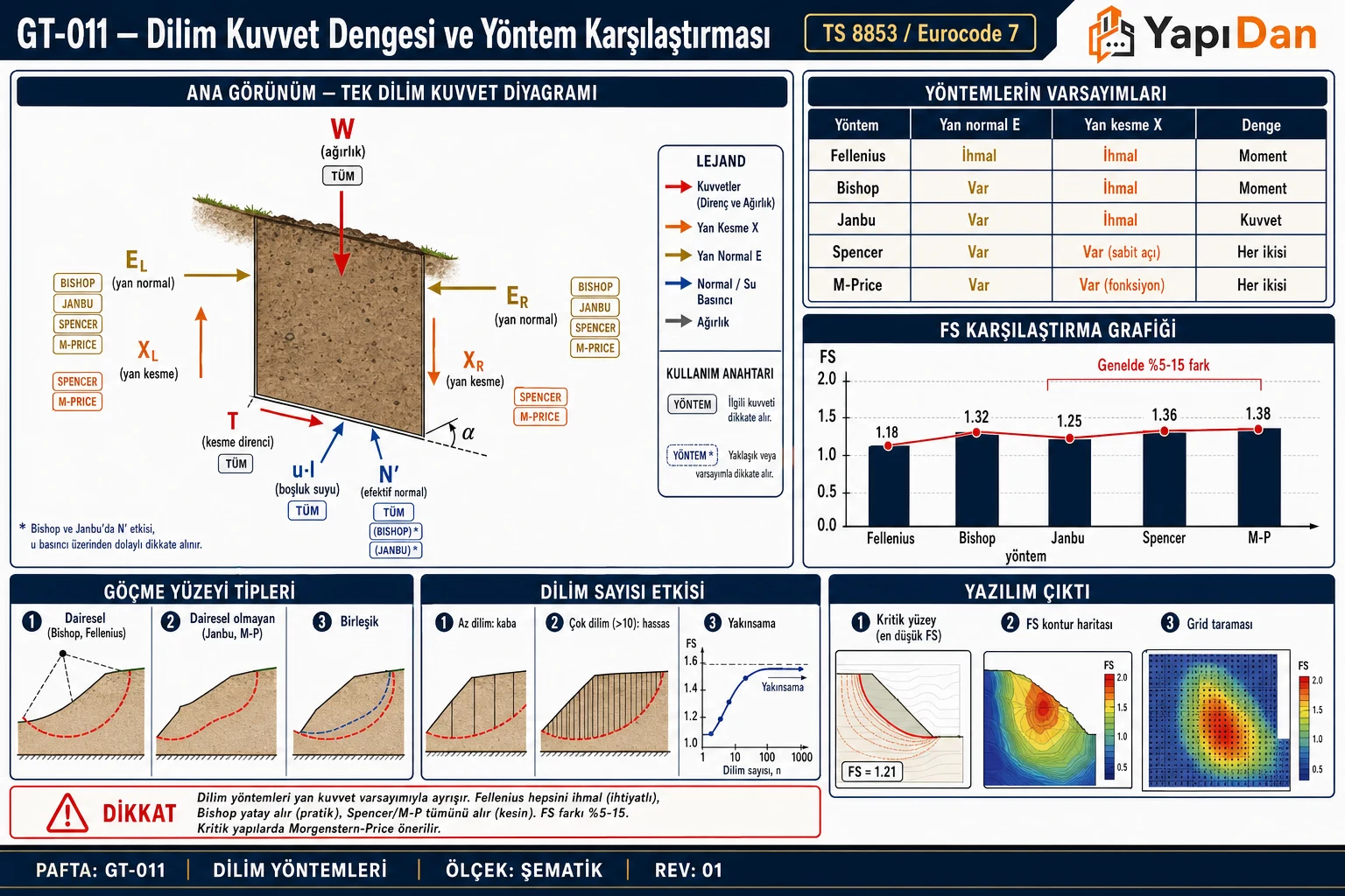 GT-011 Dilim kuvvet dengesi ve yöntem karşılaştırması — tek dilim kuvvet diyagramı (W/N'/u/T/E/X), yöntem varsayımları tablosu, FS karşılaştırma grafiği, göçme yüzeyi tipleri ve dilim sayısı etkisi